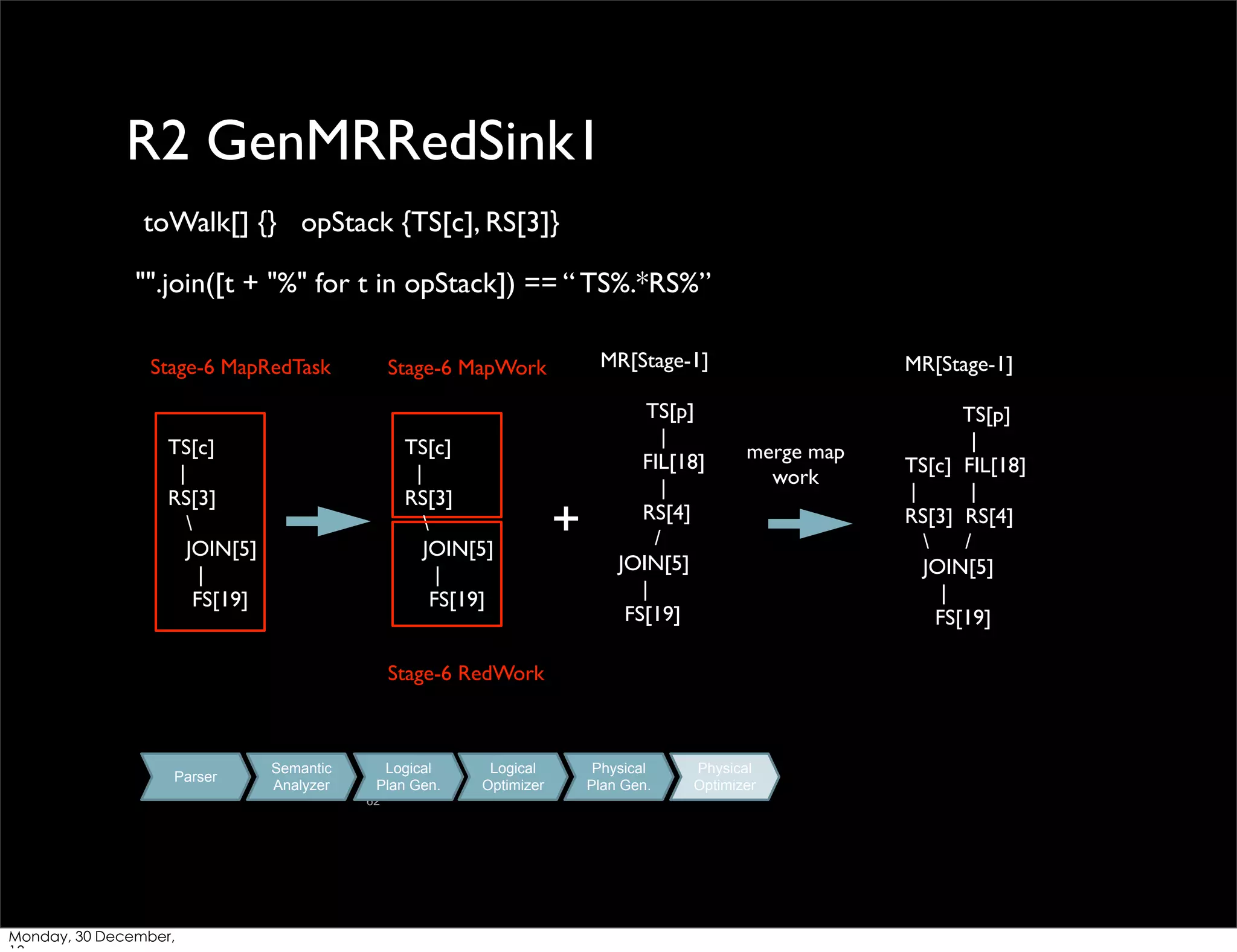 R2 GenMRRedSink1
toWalk[] {} opStack {TS[c], RS[3]}
"".join([t + "%" for t in opStack]) == “ TS%.*RS%”
Stage-6 MapRedTask

MR[Stage-1]

Stage-6 MapWork

TS[c]
|
RS[3]

JOIN[5]
|
FS[19]

TS[c]
|
RS[3]

JOIN[5]
|
FS[19]

+

TS[p]
|
FIL[18]
|
RS[4]
/
JOIN[5]
|
FS[19]

MR[Stage-1]

merge map
work

Stage-6 RedWork

Parser

Semantic
Analyzer

Logical
Plan Gen.
62

Monday, 30 December,

Logical
Optimizer

Physical
Plan Gen.

Physical
Optimizer

TS[p]
|
TS[c] FIL[18]
|
|
RS[3] RS[4]

/
JOIN[5]
|
FS[19]

 