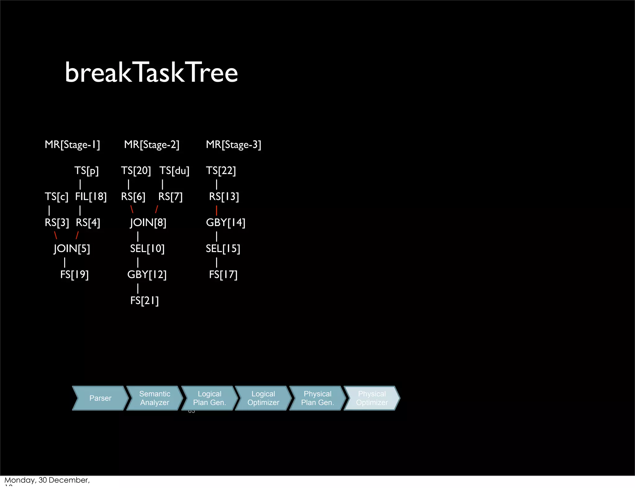 breakTaskTree
MR[Stage-1]

MR[Stage-2]

MR[Stage-3]

TS[p]
|
TS[c] FIL[18]
|
|
RS[3] RS[4]

/
JOIN[5]
|
FS[19]

TS[20] TS[du]
|
|
RS[6] RS[7]

/
JOIN[8]
|
SEL[10]
|
GBY[12]
|
FS[21]

TS[22]
|
RS[13]
|
GBY[14]
|
SEL[15]
|
FS[17]

Parser

Semantic
Analyzer

Logical
Plan Gen.
63

Monday, 30 December,

Logical
Optimizer

Physical
Plan Gen.

Physical
Optimizer

 