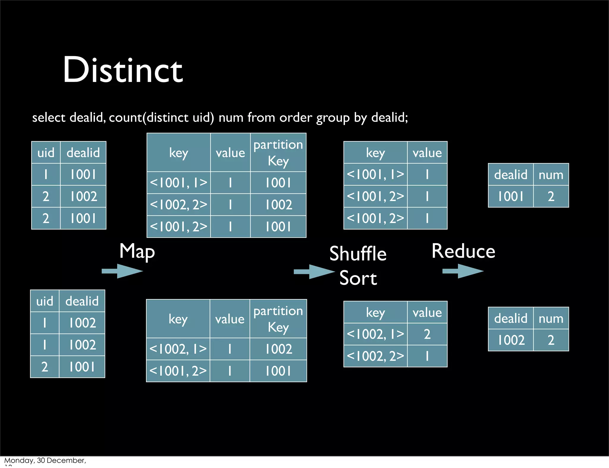 Distinct
select dealid, count(distinct uid) num from order group by dealid;
uid dealid
1

1001

2

1002

2

1001

key

partition
value
Key

<1001, 1>

1

1001

<1002, 2>

1

1002

<1001, 2>

1

1001

Map

value

<1001, 1>

1

dealid num

<1001, 2>

1

1001

<1001, 2>

1

partition
value
Key

1

1002

key

1

1002

<1002, 1>

1

1002

2

1001

<1001, 2>

1

1001

2

Reduce

Shufﬂe
Sort

uid dealid

Monday, 30 December,

key

key

value

<1002, 1>

2

<1002, 2>

1

dealid num
1002

2

 