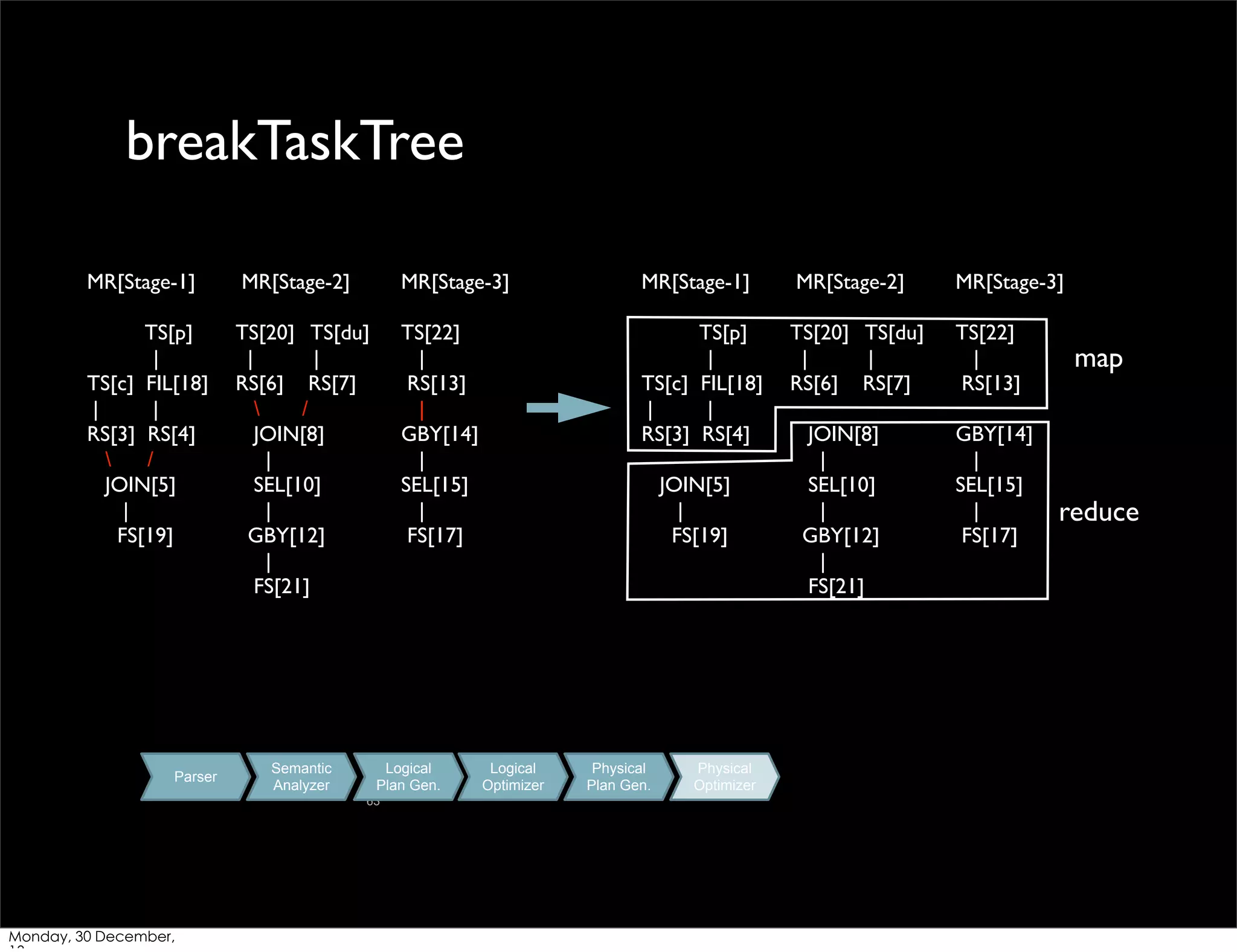 breakTaskTree
MR[Stage-1]

MR[Stage-2]

MR[Stage-3]

MR[Stage-1]

MR[Stage-2]

MR[Stage-3]

TS[p]
|
TS[c] FIL[18]
|
|
RS[3] RS[4]

/
JOIN[5]
|
FS[19]

TS[20] TS[du]
|
|
RS[6] RS[7]

/
JOIN[8]
|
SEL[10]
|
GBY[12]
|
FS[21]

TS[22]
|
RS[13]
|
GBY[14]
|
SEL[15]
|
FS[17]

TS[p]
|
TS[c] FIL[18]
|
|
RS[3] RS[4]

TS[20] TS[du]
|
|
RS[6] RS[7]

TS[22]
|
RS[13]

Parser

Semantic
Analyzer

Logical
Plan Gen.
63

Monday, 30 December,

JOIN[5]
|
FS[19]

Logical
Optimizer

Physical
Plan Gen.

Physical
Optimizer

JOIN[8]
|
SEL[10]
|
GBY[12]
|
FS[21]

GBY[14]
|
SEL[15]
|
FS[17]

map

reduce

 