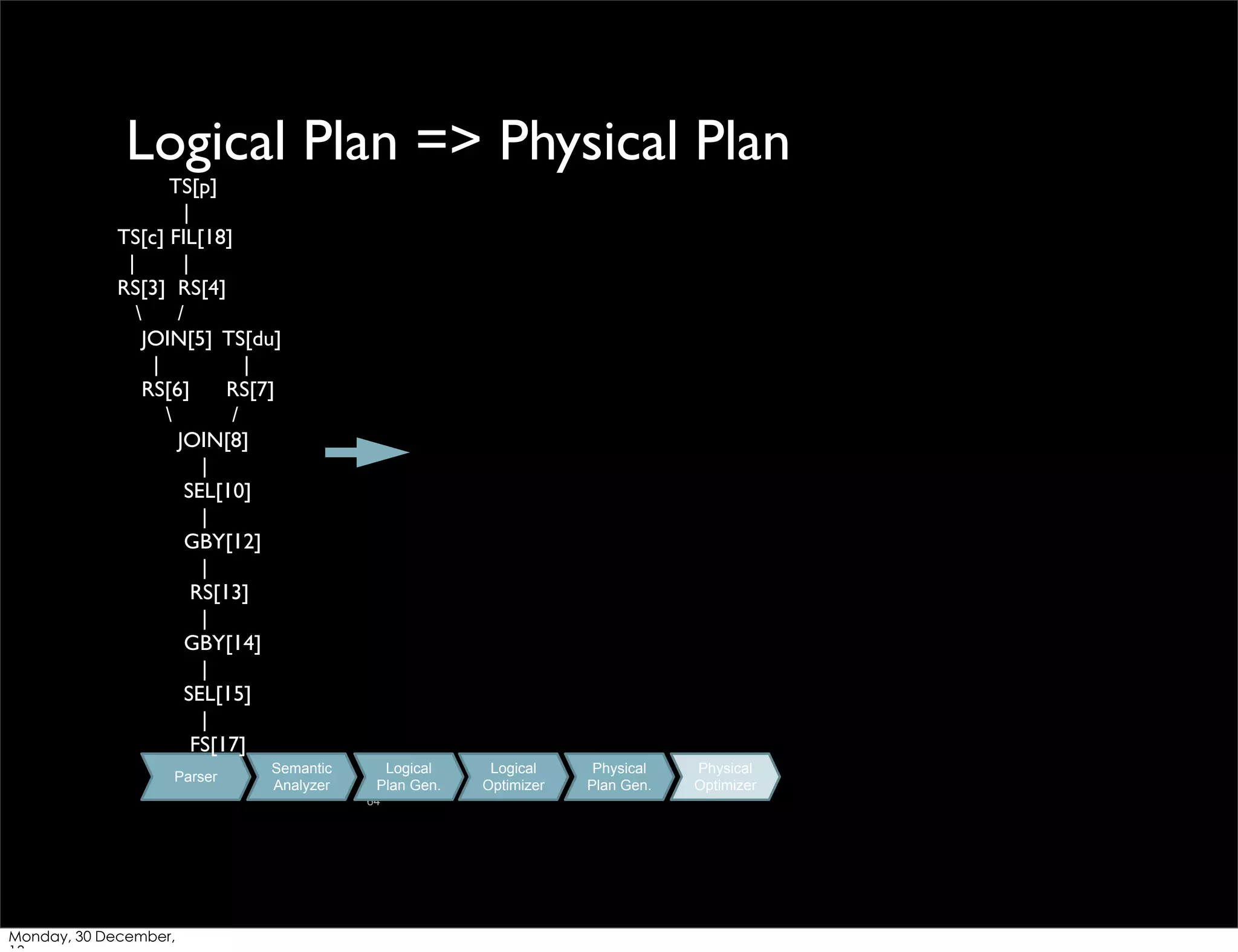 Logical Plan => Physical Plan
TS[p]
|
TS[c] FIL[18]
|
|
RS[3] RS[4]

/
JOIN[5] TS[du]
|
|
RS[6]
RS[7]

/
JOIN[8]
|
SEL[10]
|
GBY[12]
|
RS[13]
|
GBY[14]
|
SEL[15]
|
FS[17]
Parser

Semantic
Analyzer

Logical
Plan Gen.
64

Monday, 30 December,

Logical
Optimizer

Physical
Plan Gen.

Physical
Optimizer

 