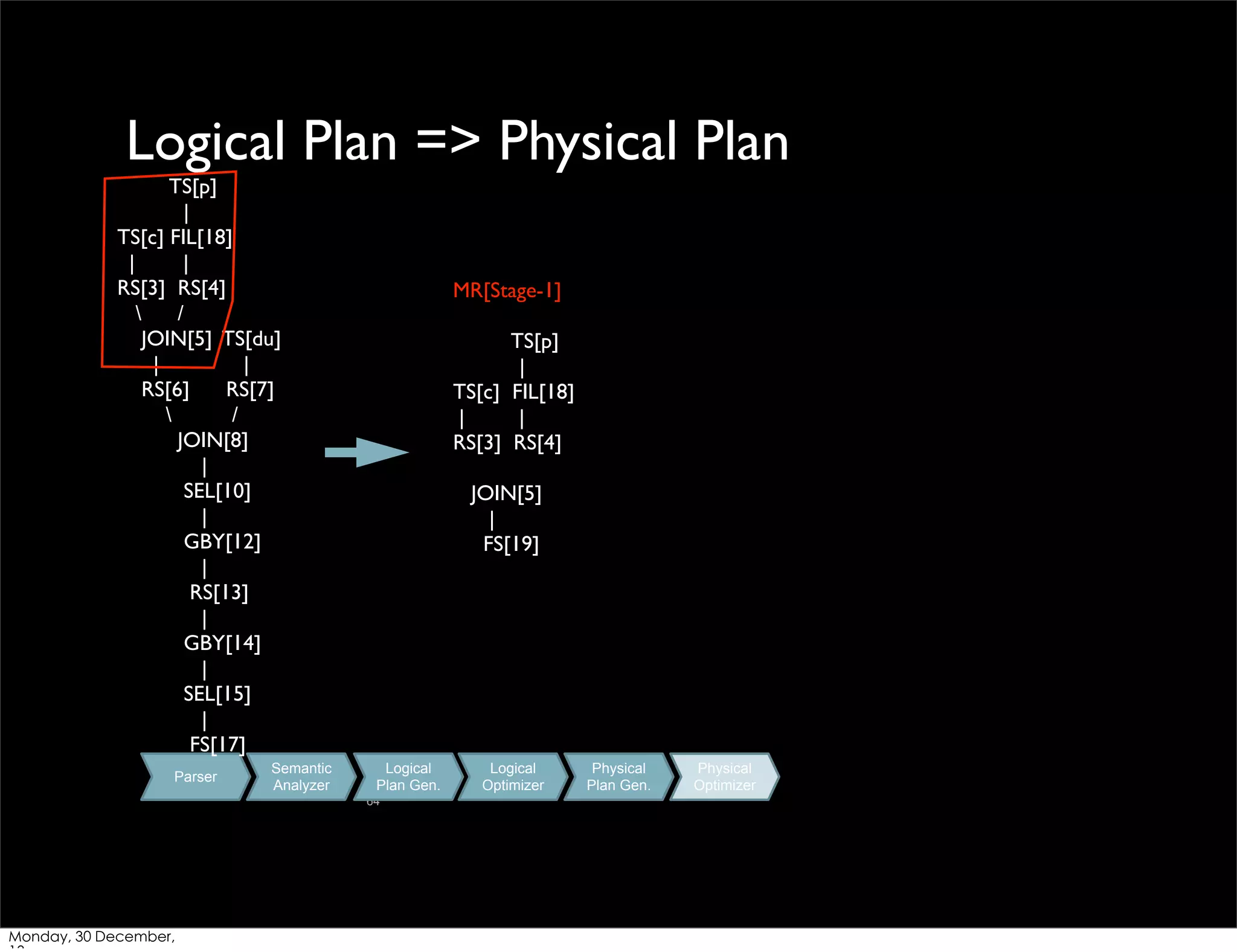 Logical Plan => Physical Plan
TS[p]
|
TS[c] FIL[18]
|
|
RS[3] RS[4]

/
JOIN[5] TS[du]
|
|
RS[6]
RS[7]

/
JOIN[8]
|
SEL[10]
|
GBY[12]
|
RS[13]
|
GBY[14]
|
SEL[15]
|
FS[17]
Parser

Semantic
Analyzer

MR[Stage-1]
TS[p]
|
TS[c] FIL[18]
|
|
RS[3] RS[4]
JOIN[5]
|
FS[19]

Logical
Plan Gen.
64

Monday, 30 December,

Logical
Optimizer

Physical
Plan Gen.

Physical
Optimizer

 