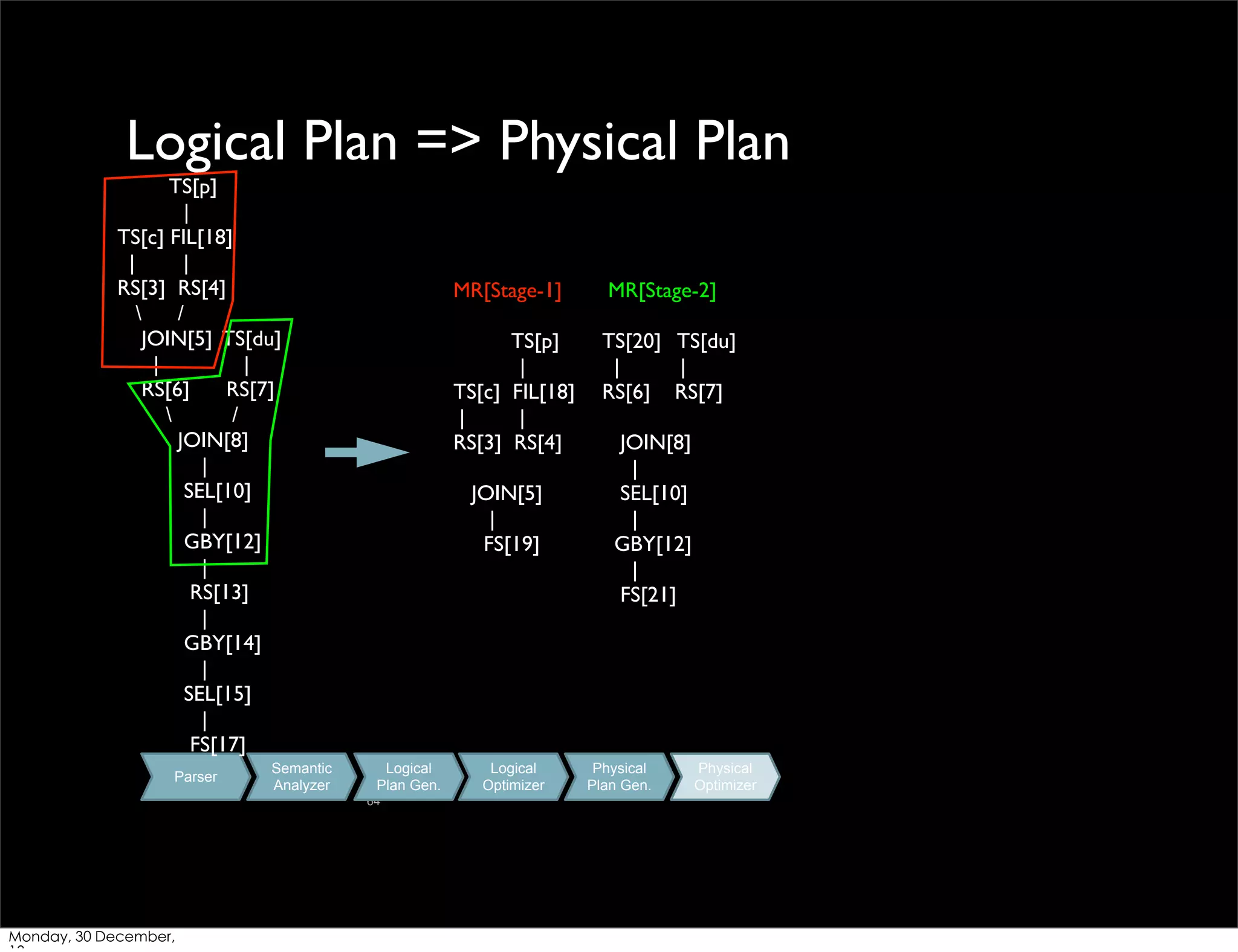 Logical Plan => Physical Plan
TS[p]
|
TS[c] FIL[18]
|
|
RS[3] RS[4]

/
JOIN[5] TS[du]
|
|
RS[6]
RS[7]

/
JOIN[8]
|
SEL[10]
|
GBY[12]
|
RS[13]
|
GBY[14]
|
SEL[15]
|
FS[17]
Parser

Semantic
Analyzer

MR[Stage-1]
TS[p]
|
TS[c] FIL[18]
|
|
RS[3] RS[4]

TS[20] TS[du]
|
|
RS[6] RS[7]

JOIN[5]
|
FS[19]

Logical
Plan Gen.
64

Monday, 30 December,

MR[Stage-2]

Logical
Optimizer

JOIN[8]
|
SEL[10]
|
GBY[12]
|
FS[21]

Physical
Plan Gen.

Physical
Optimizer

 