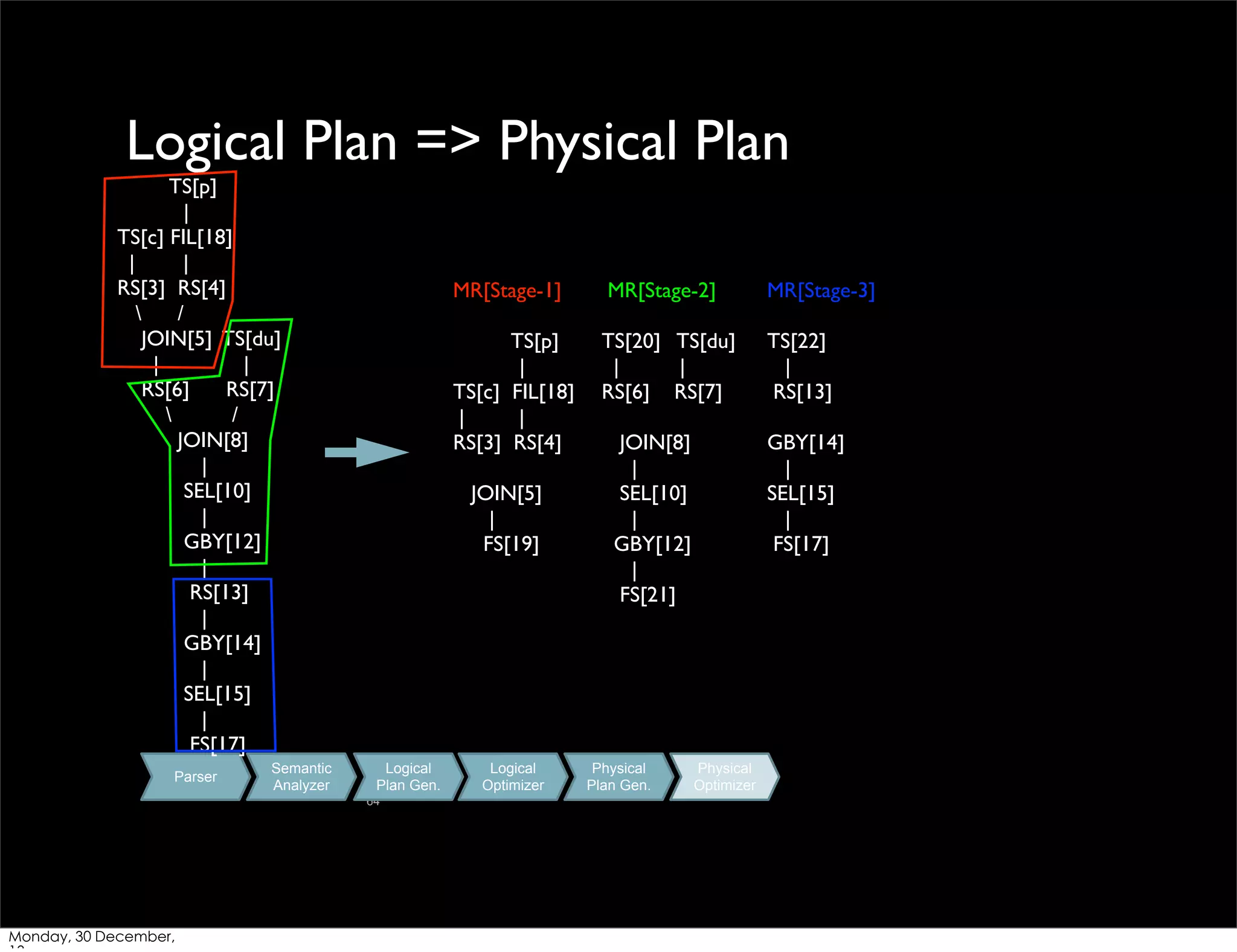 Logical Plan => Physical Plan
TS[p]
|
TS[c] FIL[18]
|
|
RS[3] RS[4]

/
JOIN[5] TS[du]
|
|
RS[6]
RS[7]

/
JOIN[8]
|
SEL[10]
|
GBY[12]
|
RS[13]
|
GBY[14]
|
SEL[15]
|
FS[17]
Parser

Semantic
Analyzer

MR[Stage-1]

MR[Stage-3]

TS[p]
|
TS[c] FIL[18]
|
|
RS[3] RS[4]

TS[20] TS[du]
|
|
RS[6] RS[7]

TS[22]
|
RS[13]

JOIN[5]
|
FS[19]

Logical
Plan Gen.
64

Monday, 30 December,

MR[Stage-2]

Logical
Optimizer

JOIN[8]
|
SEL[10]
|
GBY[12]
|
FS[21]

Physical
Plan Gen.

GBY[14]
|
SEL[15]
|
FS[17]

Physical
Optimizer

 