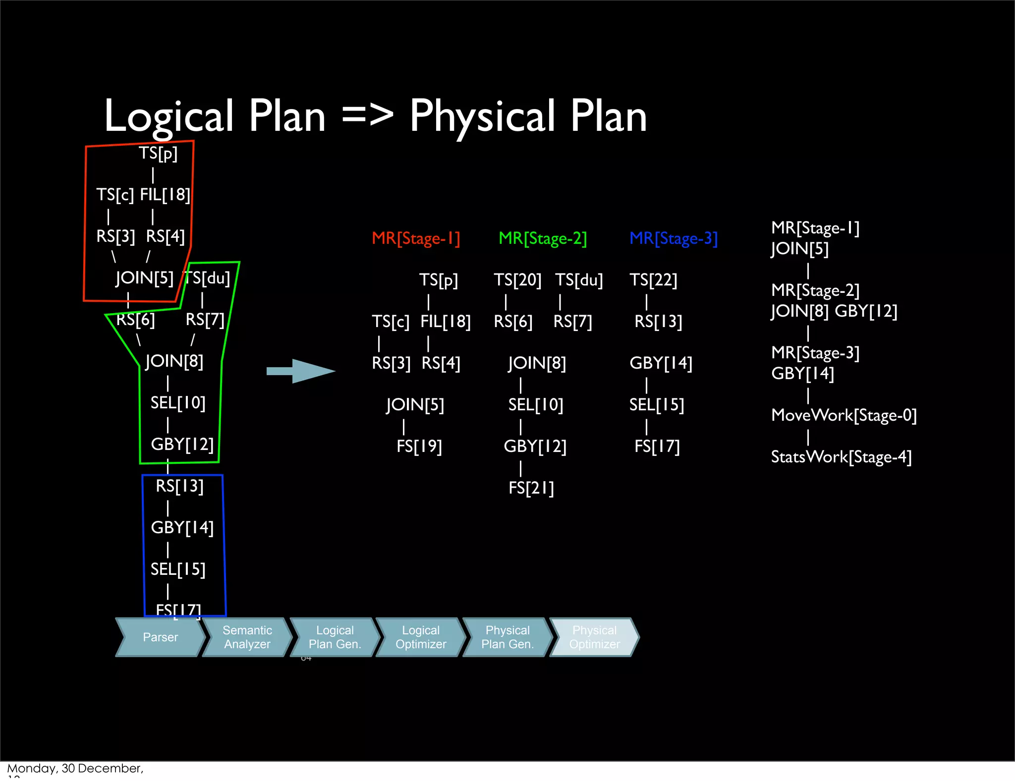 Logical Plan => Physical Plan
TS[p]
|
TS[c] FIL[18]
|
|
RS[3] RS[4]

/
JOIN[5] TS[du]
|
|
RS[6]
RS[7]

/
JOIN[8]
|
SEL[10]
|
GBY[12]
|
RS[13]
|
GBY[14]
|
SEL[15]
|
FS[17]
Parser

Semantic
Analyzer

MR[Stage-1]

MR[Stage-3]

TS[p]
|
TS[c] FIL[18]
|
|
RS[3] RS[4]

TS[20] TS[du]
|
|
RS[6] RS[7]

TS[22]
|
RS[13]

JOIN[5]
|
FS[19]

Logical
Plan Gen.
64

Monday, 30 December,

MR[Stage-2]

Logical
Optimizer

JOIN[8]
|
SEL[10]
|
GBY[12]
|
FS[21]

Physical
Plan Gen.

GBY[14]
|
SEL[15]
|
FS[17]

Physical
Optimizer

MR[Stage-1]
JOIN[5]
|
MR[Stage-2]
JOIN[8] GBY[12]
|
MR[Stage-3]
GBY[14]
|
MoveWork[Stage-0]
|
StatsWork[Stage-4]

 