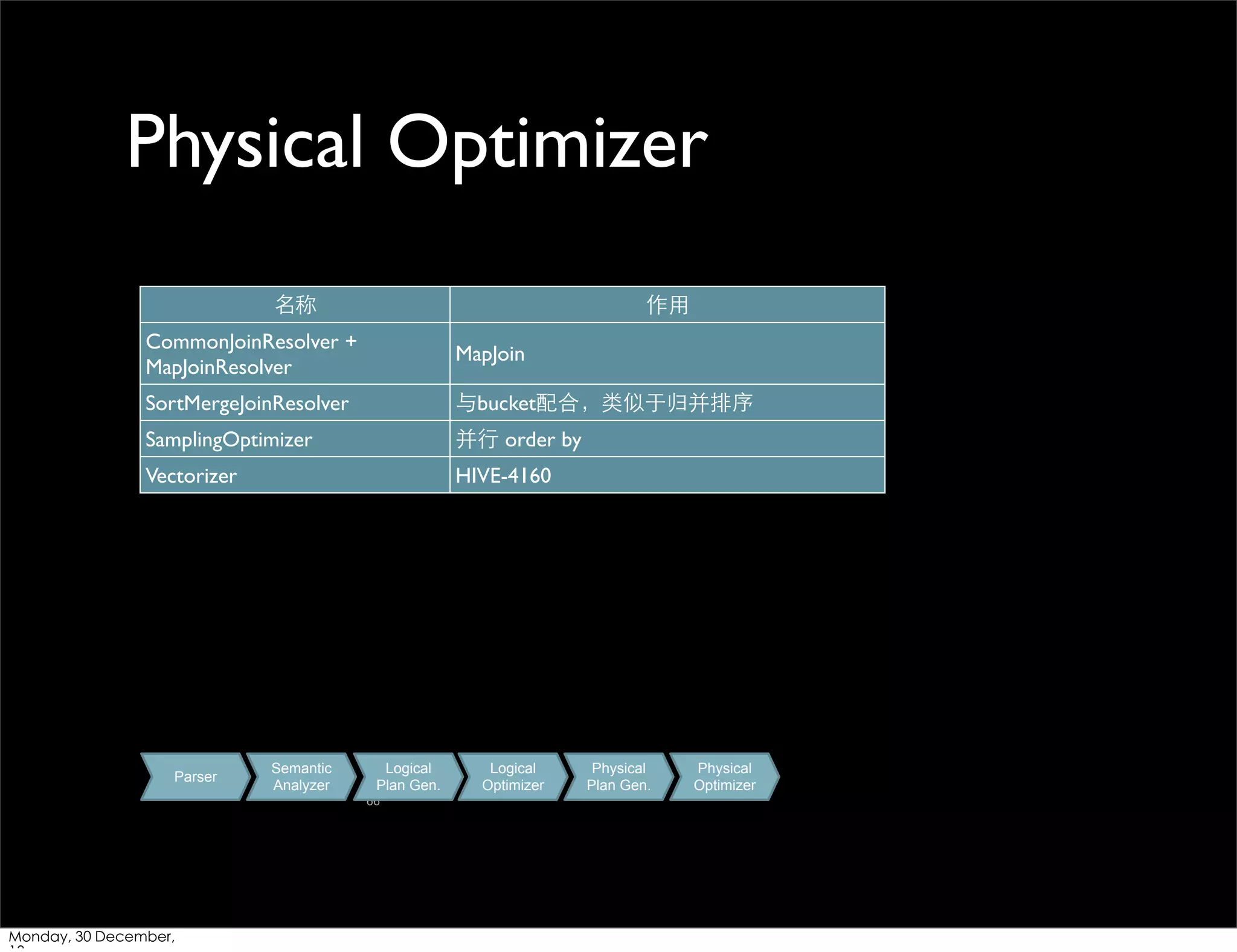 Physical Optimizer
名称

作⽤用

CommonJoinResolver +
MapJoinResolver

MapJoin

SortMergeJoinResolver

与bucket配合，类似于归并排序

SamplingOptimizer

并⾏行 order by

Vectorizer

HIVE-4160

Parser

Semantic
Analyzer

Logical
Plan Gen.
66

Monday, 30 December,

Logical
Optimizer

Physical
Plan Gen.

Physical
Optimizer

 