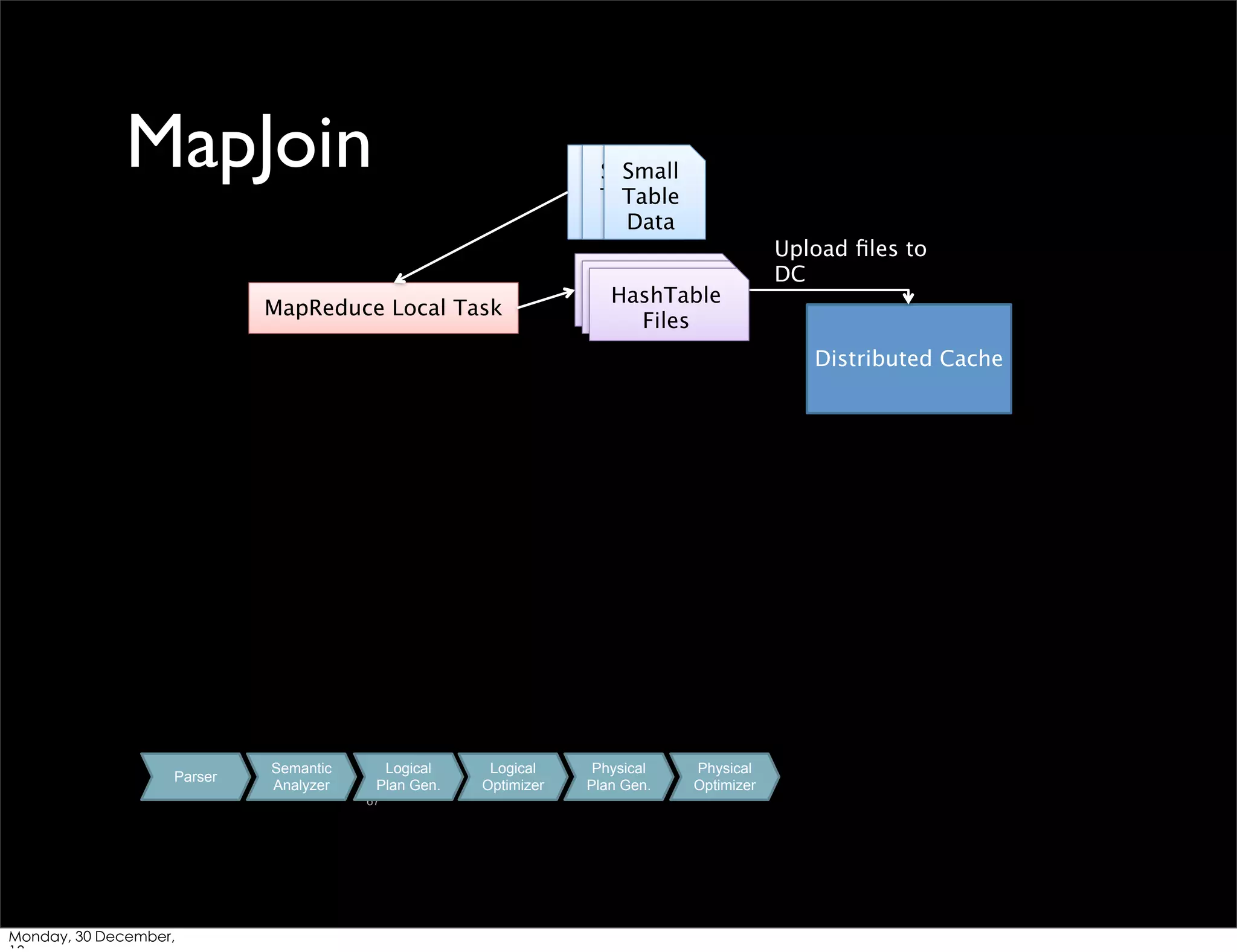 MapJoin

Small
Small
Small
Table
Table
Table
Data
Data
Data

MapReduce Local Task

HashTable
HashTable
HashTable
Files
Files
Files

Upload ﬁles to
DC

Distributed Cache

Parser

Semantic
Analyzer

Logical
Plan Gen.
67

Monday, 30 December,

Logical
Optimizer

Physical
Plan Gen.

Physical
Optimizer

 