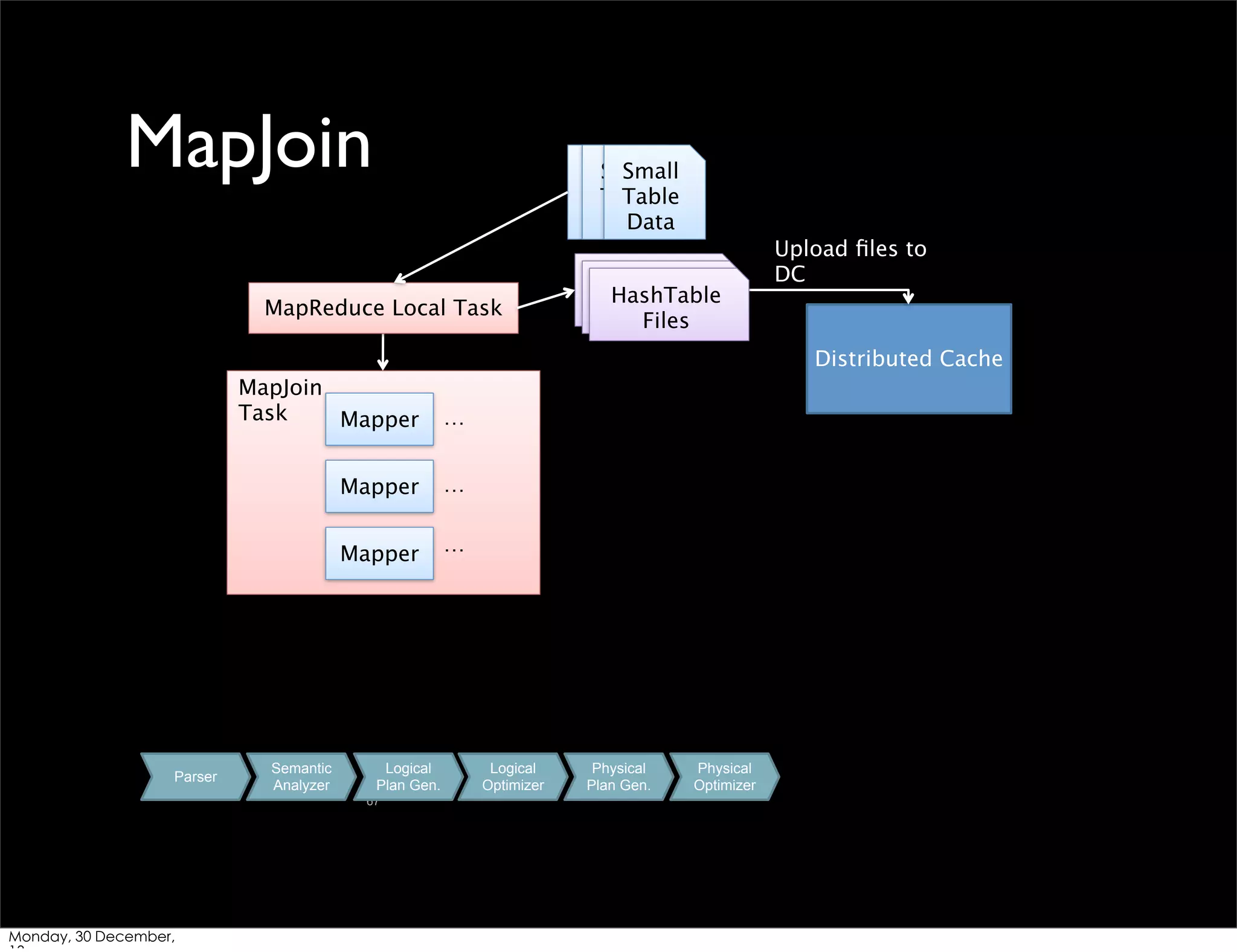 MapJoin

Small
Small
Small
Table
Table
Table
Data
Data
Data

MapReduce Local Task

HashTable
HashTable
HashTable
Files
Files
Files

Upload ﬁles to
DC

Distributed Cache
MapJoin
Task
Mapper
Mapper

…

Mapper

Parser

…

…

Semantic
Analyzer

Logical
Plan Gen.
67

Monday, 30 December,

Logical
Optimizer

Physical
Plan Gen.

Physical
Optimizer

 
