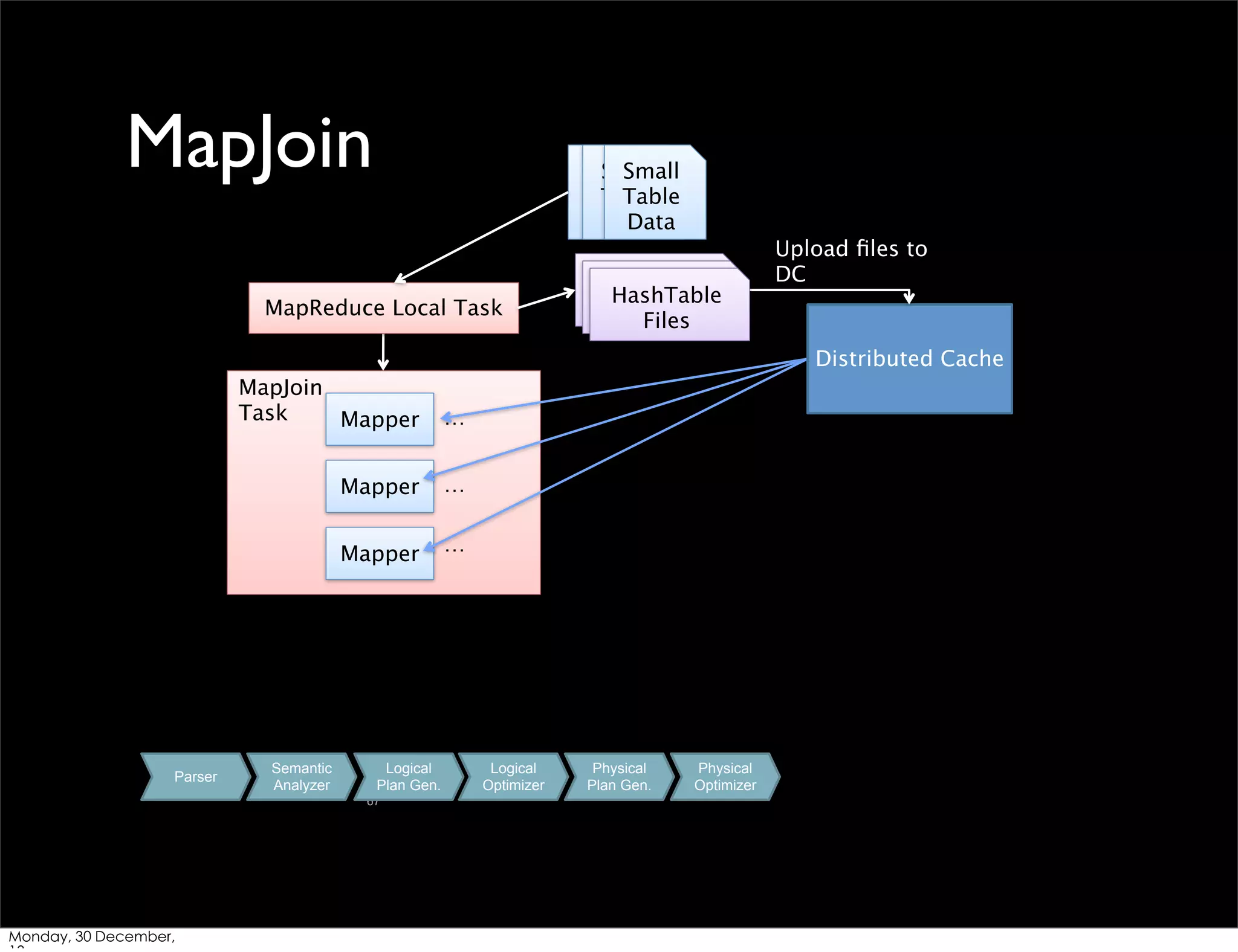 MapJoin

Small
Small
Small
Table
Table
Table
Data
Data
Data

MapReduce Local Task

HashTable
HashTable
HashTable
Files
Files
Files

Upload ﬁles to
DC

Distributed Cache
MapJoin
Task
Mapper
Mapper

…

Mapper

Parser

…

…

Semantic
Analyzer

Logical
Plan Gen.
67

Monday, 30 December,

Logical
Optimizer

Physical
Plan Gen.

Physical
Optimizer

 