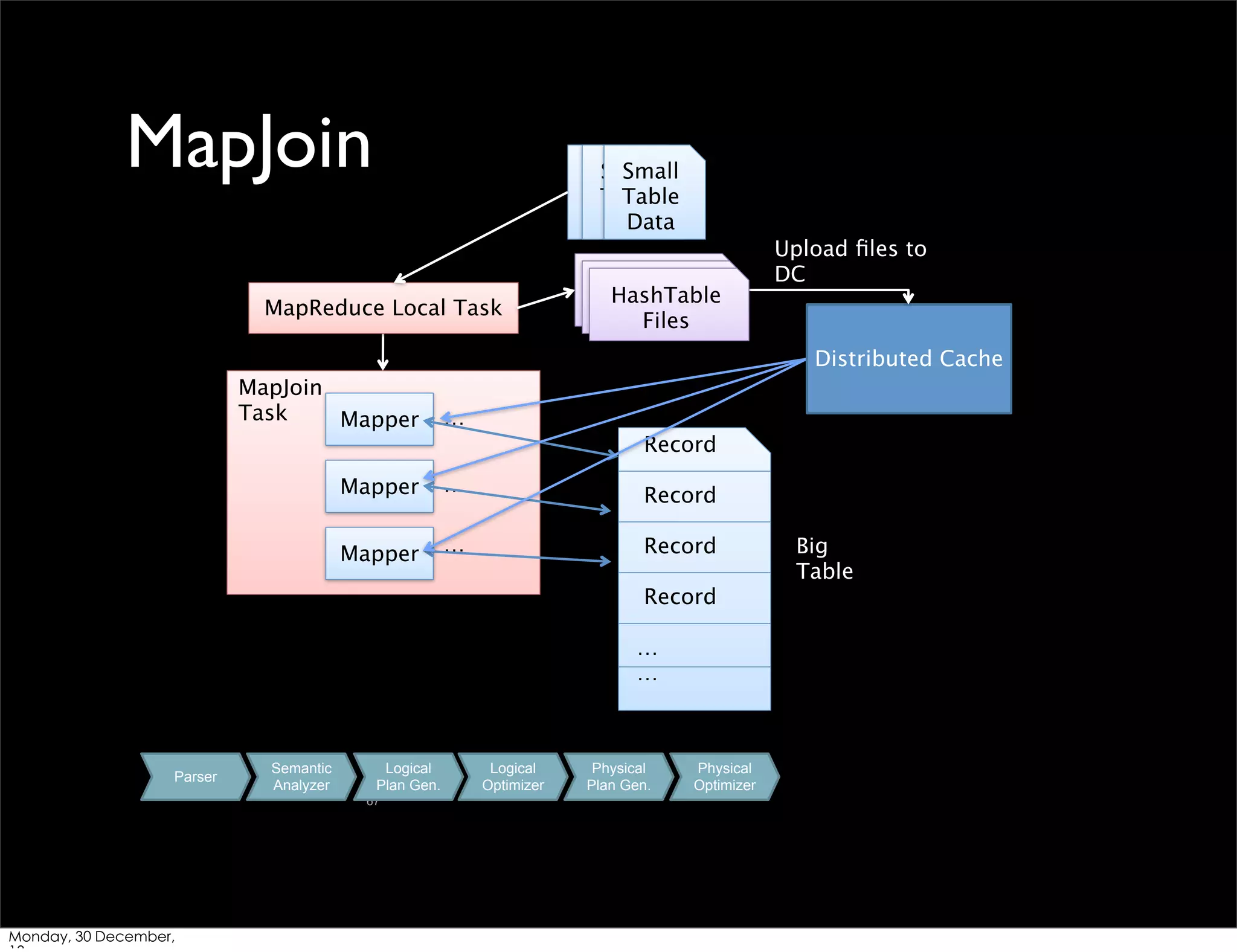 MapJoin

Small
Small
Small
Table
Table
Table
Data
Data
Data

MapReduce Local Task

HashTable
HashTable
HashTable
Files
Files
Files

Upload ﬁles to
DC

Distributed Cache
MapJoin
Task
Mapper

…

Mapper

…

Record

Mapper

…

Record

Record

Record
…
…

Parser

Semantic
Analyzer

Logical
Plan Gen.
67

Monday, 30 December,

Logical
Optimizer

Physical
Plan Gen.

Physical
Optimizer

Big
Table
Data

 