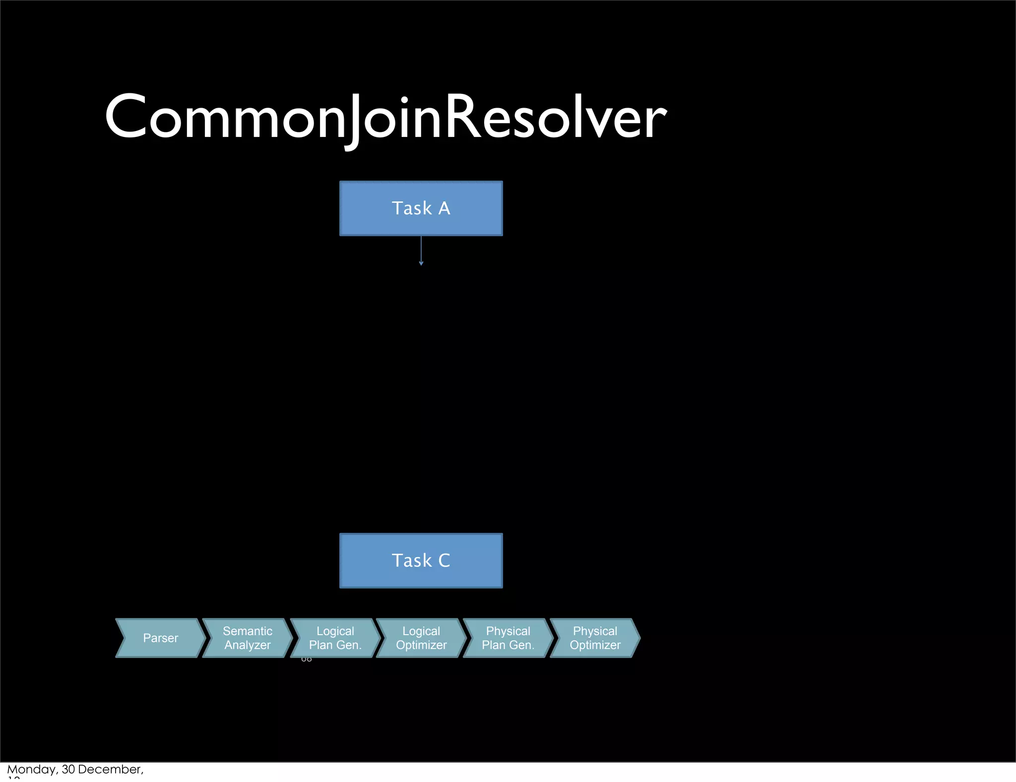 CommonJoinResolver
Task A

Task C

Parser

Semantic
Analyzer

Logical
Plan Gen.
68

Monday, 30 December,

Logical
Optimizer

Physical
Plan Gen.

Physical
Optimizer

 
