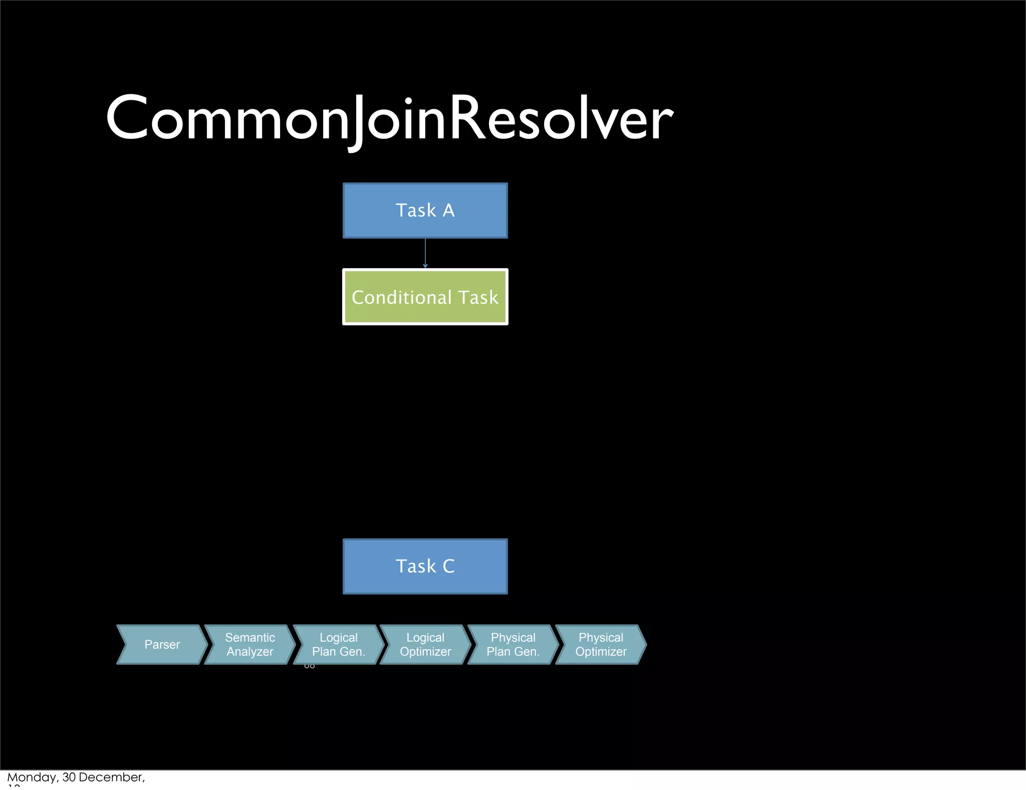 CommonJoinResolver
Task A

Conditional Task

Task C

Parser

Semantic
Analyzer

Logical
Plan Gen.
68

Monday, 30 December,

Logical
Optimizer

Physical
Plan Gen.

Physical
Optimizer

 