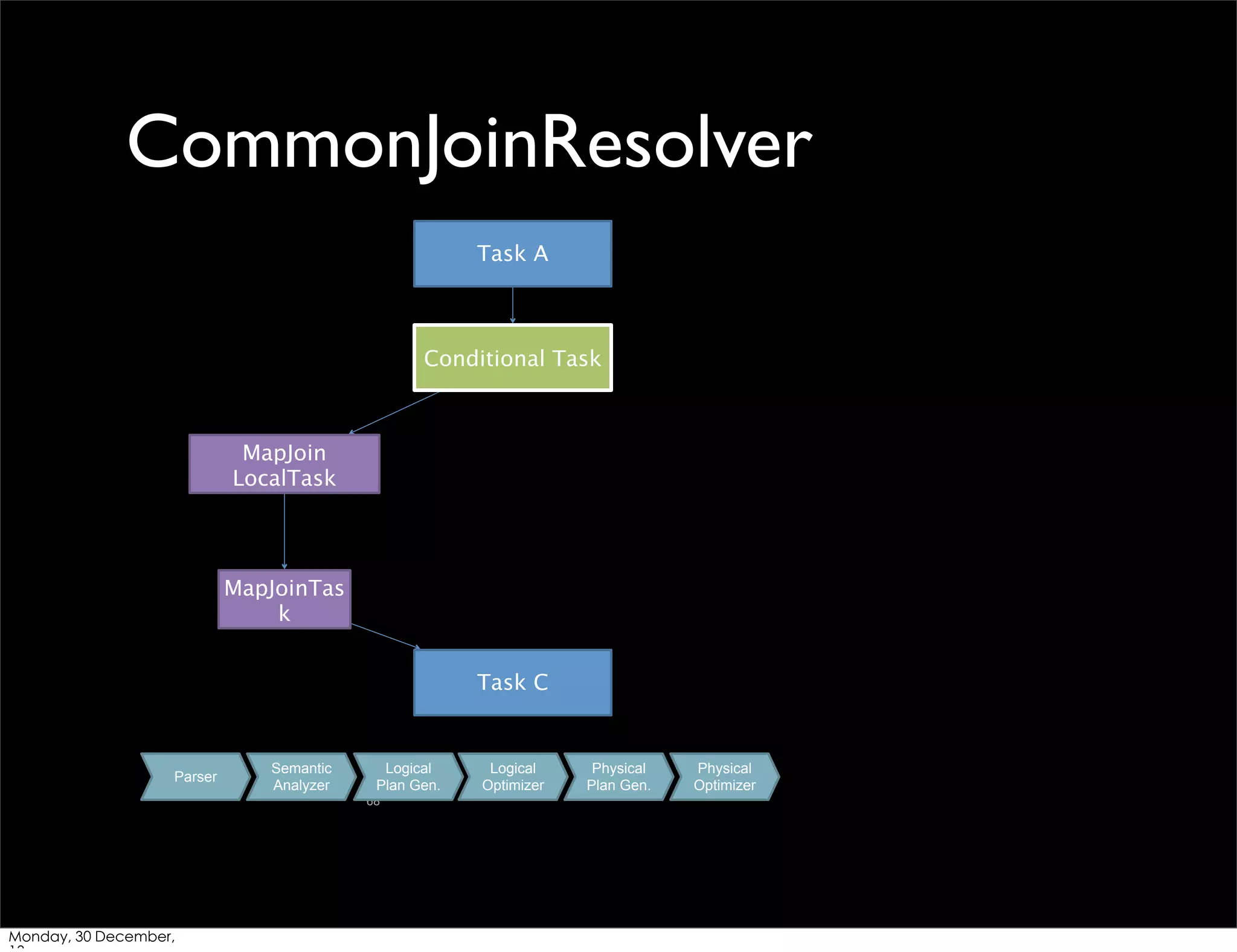 CommonJoinResolver
Task A

Conditional Task

MapJoin
LocalTask

MapJoinTas
k
Task C

Parser

Semantic
Analyzer

Logical
Plan Gen.
68

Monday, 30 December,

Logical
Optimizer

Physical
Plan Gen.

Physical
Optimizer

 