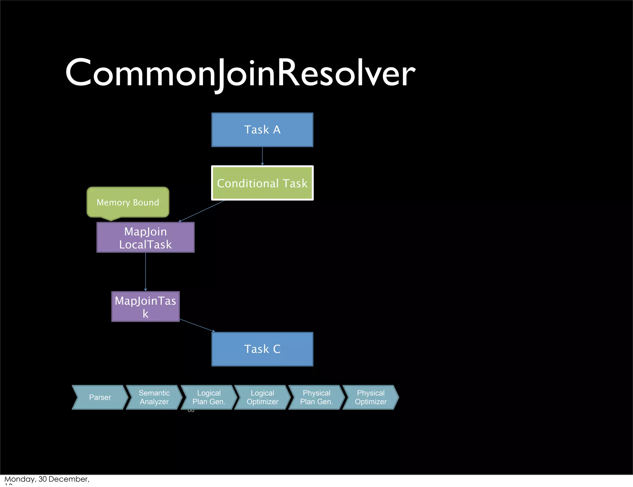 CommonJoinResolver
Task A

Conditional Task
Memory Bound

MapJoin
LocalTask

MapJoinTas
k
Task C

Parser

Semantic
Analyzer

Logical
Plan Gen.
68

Monday, 30 December,

Logical
Optimizer

Physical
Plan Gen.

Physical
Optimizer

 