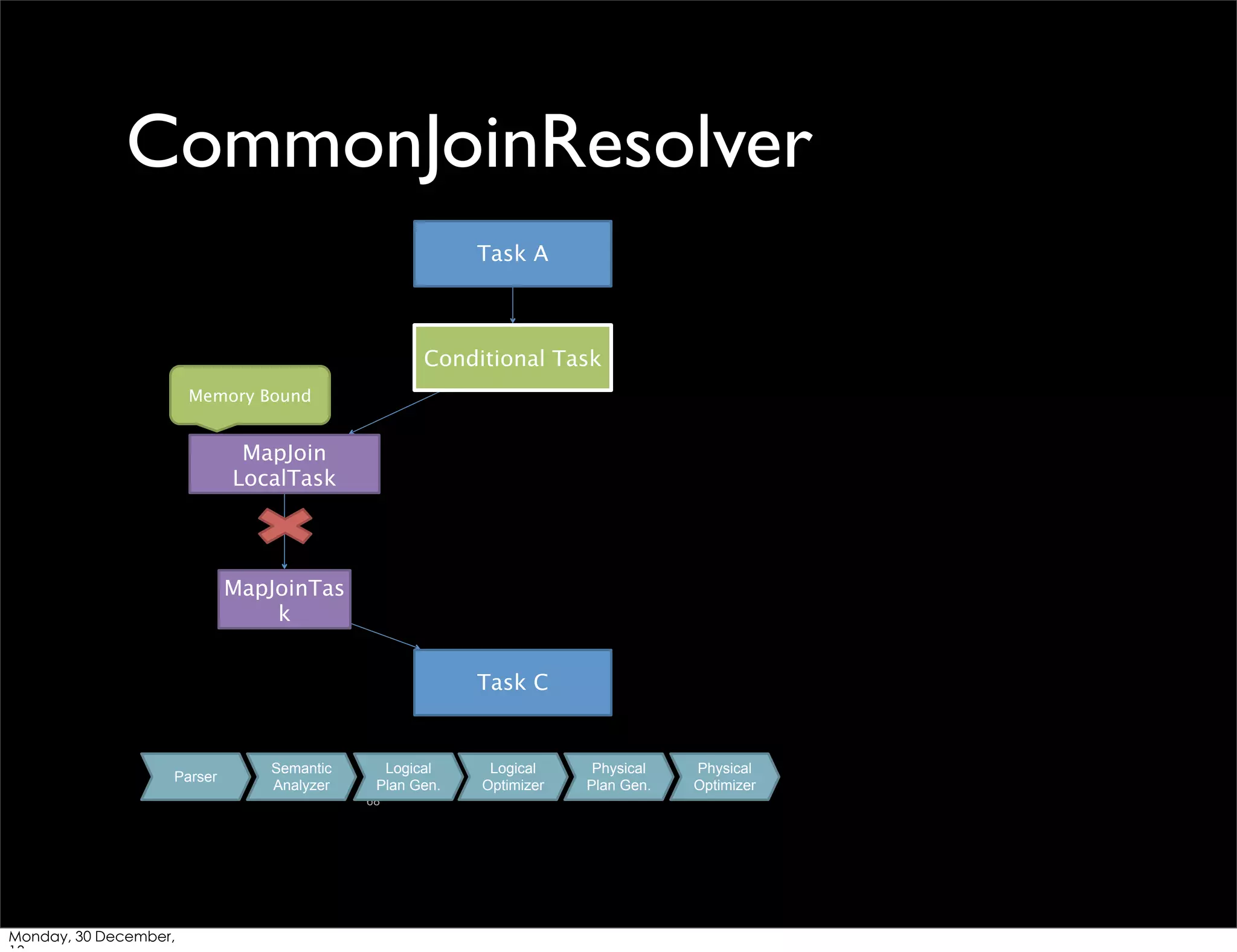 CommonJoinResolver
Task A

Conditional Task
Memory Bound

MapJoin
LocalTask

MapJoinTas
k
Task C

Parser

Semantic
Analyzer

Logical
Plan Gen.
68

Monday, 30 December,

Logical
Optimizer

Physical
Plan Gen.

Physical
Optimizer

 