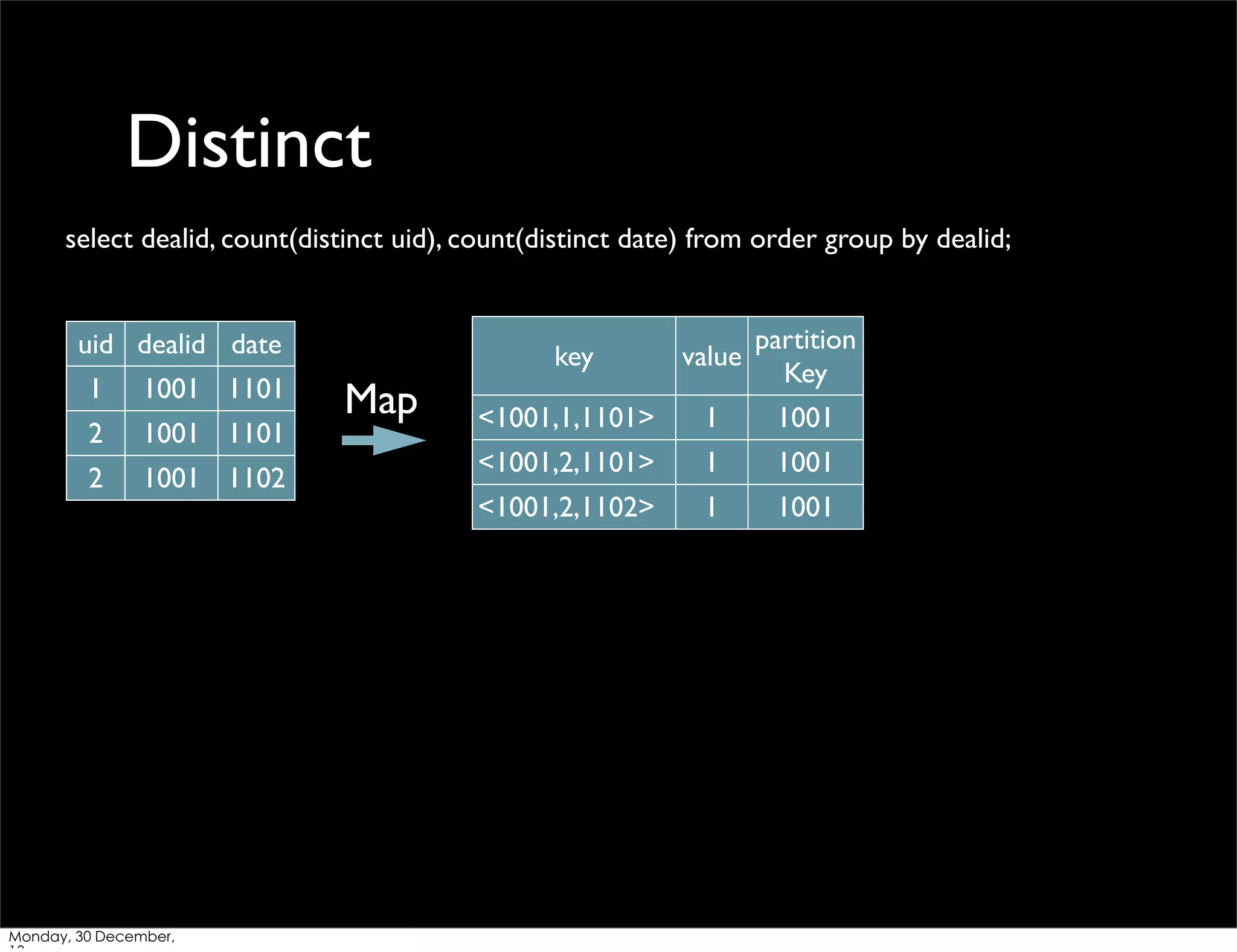 Distinct
select dealid, count(distinct uid), count(distinct date) from order group by dealid;

key

uid dealid date
1

1001 1101

2

1001 1101

2

1001 1102

Monday, 30 December,

Map

value

partition
Key

<1001,1,1101>

1

1001

<1001,2,1101>

1

1001

<1001,2,1102>

1

1001

 
