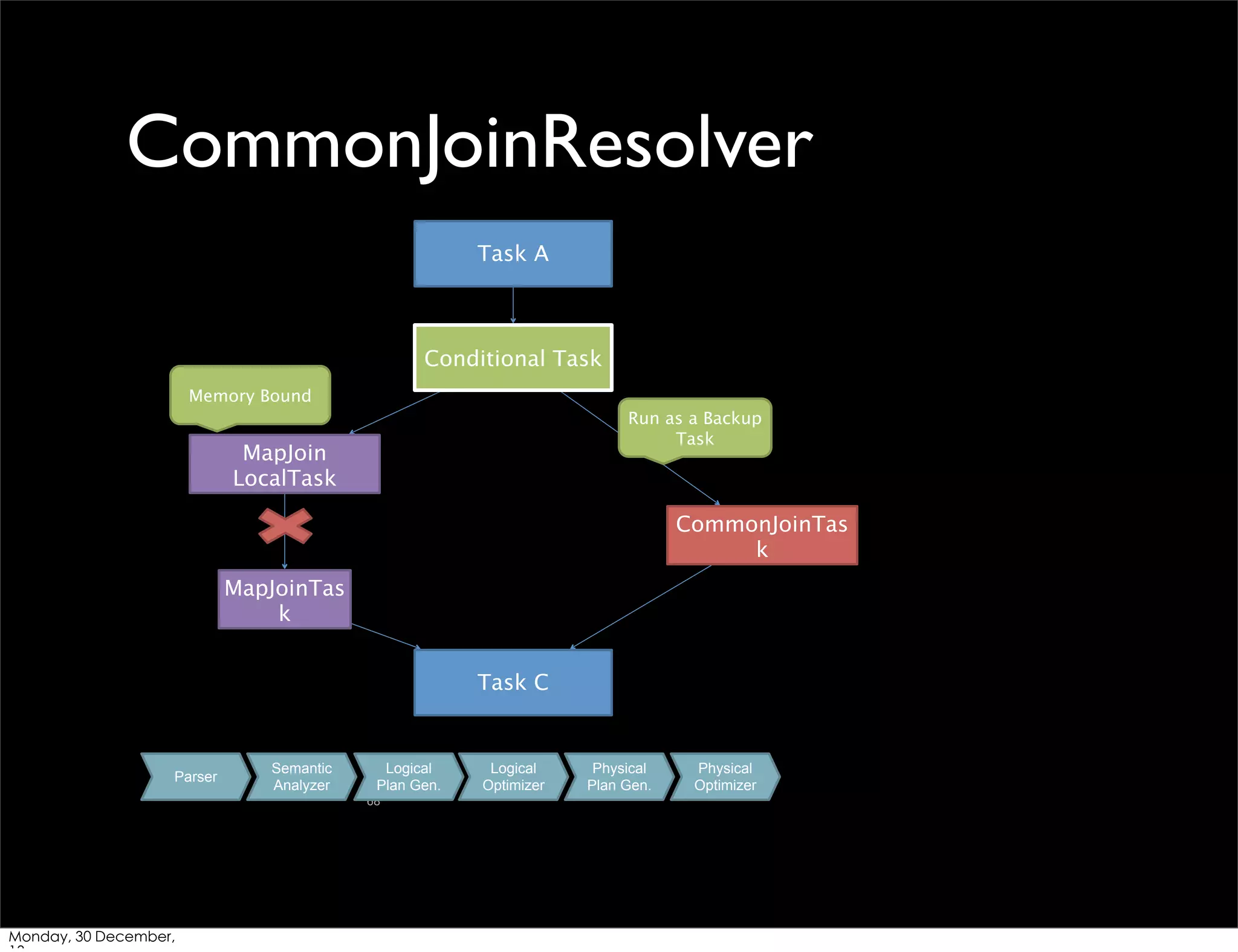 CommonJoinResolver
Task A

Conditional Task
Memory Bound
Run as a Backup
Task

MapJoin
LocalTask

CommonJoinTas
k
MapJoinTas
k
Task C

Parser

Semantic
Analyzer

Logical
Plan Gen.
68

Monday, 30 December,

Logical
Optimizer

Physical
Plan Gen.

Physical
Optimizer

 