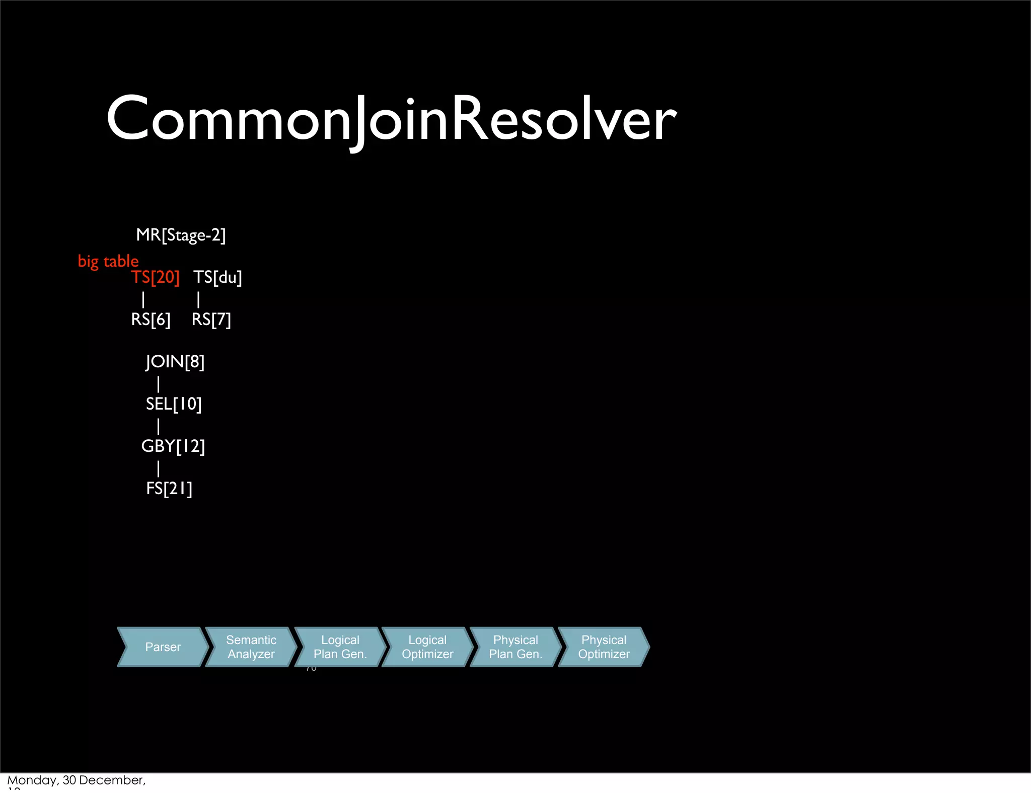 CommonJoinResolver
MR[Stage-2]
big table
TS[20] TS[du]
|
|
RS[6] RS[7]
JOIN[8]
|
SEL[10]
|
GBY[12]
|
FS[21]

Parser

Semantic
Analyzer

Logical
Plan Gen.
70

Monday, 30 December,

Logical
Optimizer

Physical
Plan Gen.

Physical
Optimizer

 