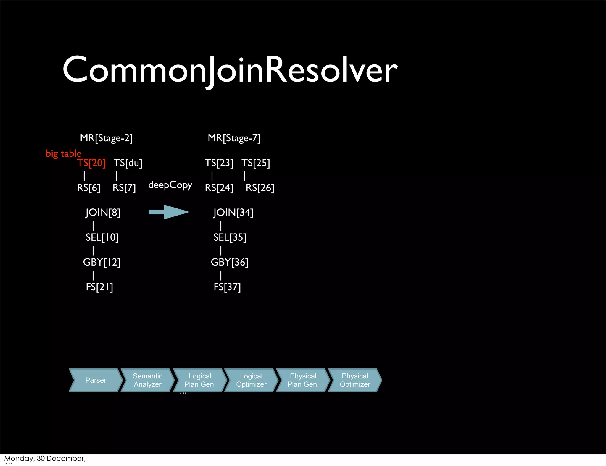 CommonJoinResolver
MR[Stage-2]
big table
TS[20] TS[du]
|
|
RS[6] RS[7] deepCopy
JOIN[8]
|
SEL[10]
|
GBY[12]
|
FS[21]

Parser

TS[23] TS[25]
|
|
RS[24] RS[26]
JOIN[34]
|
SEL[35]
|
GBY[36]
|
FS[37]

Semantic
Analyzer

Logical
Plan Gen.
70

Monday, 30 December,

MR[Stage-7]

Logical
Optimizer

Physical
Plan Gen.

Physical
Optimizer

 