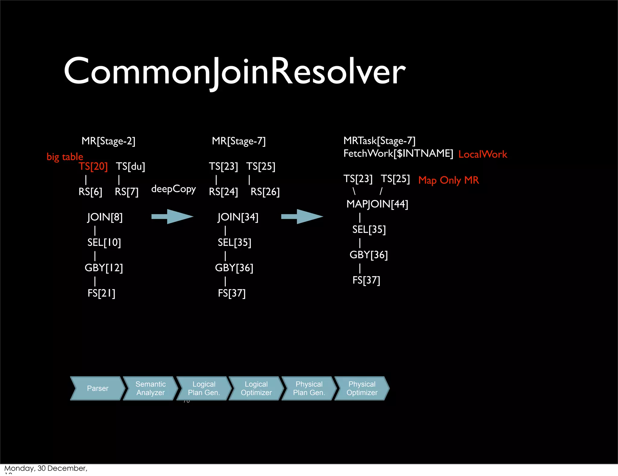 CommonJoinResolver
MR[Stage-2]
big table
TS[20] TS[du]
|
|
RS[6] RS[7] deepCopy
JOIN[8]
|
SEL[10]
|
GBY[12]
|
FS[21]

Parser

TS[23] TS[25]
|
|
RS[24] RS[26]

TS[23] TS[25] Map Only MR

/
MAPJOIN[44]
|
SEL[35]
|
GBY[36]
|
FS[37]

JOIN[34]
|
SEL[35]
|
GBY[36]
|
FS[37]

Semantic
Analyzer

Logical
Plan Gen.
70

Monday, 30 December,

MRTask[Stage-7]
FetchWork[$INTNAME] LocalWork

MR[Stage-7]

Logical
Optimizer

Physical
Plan Gen.

Physical
Optimizer

 
