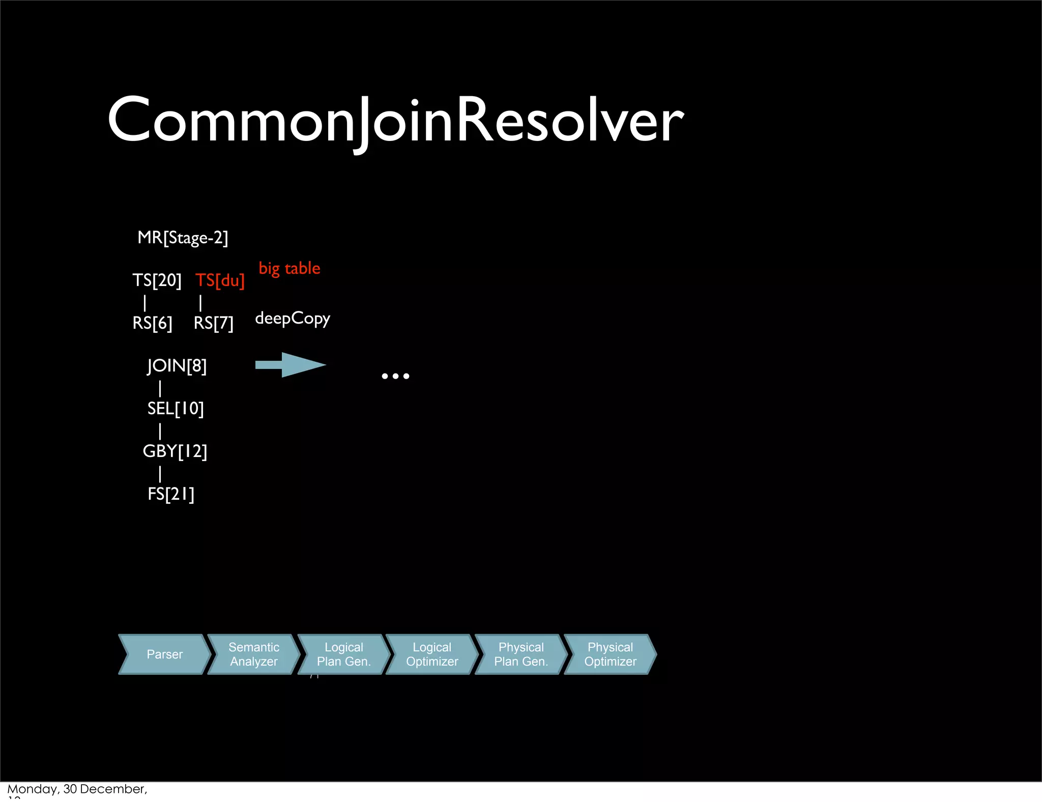 CommonJoinResolver
MR[Stage-2]
big table
TS[20] TS[du]
|
|
RS[6] RS[7] deepCopy

...

JOIN[8]
|
SEL[10]
|
GBY[12]
|
FS[21]

Parser

Semantic
Analyzer

Logical
Plan Gen.
71

Monday, 30 December,

Logical
Optimizer

Physical
Plan Gen.

Physical
Optimizer

 