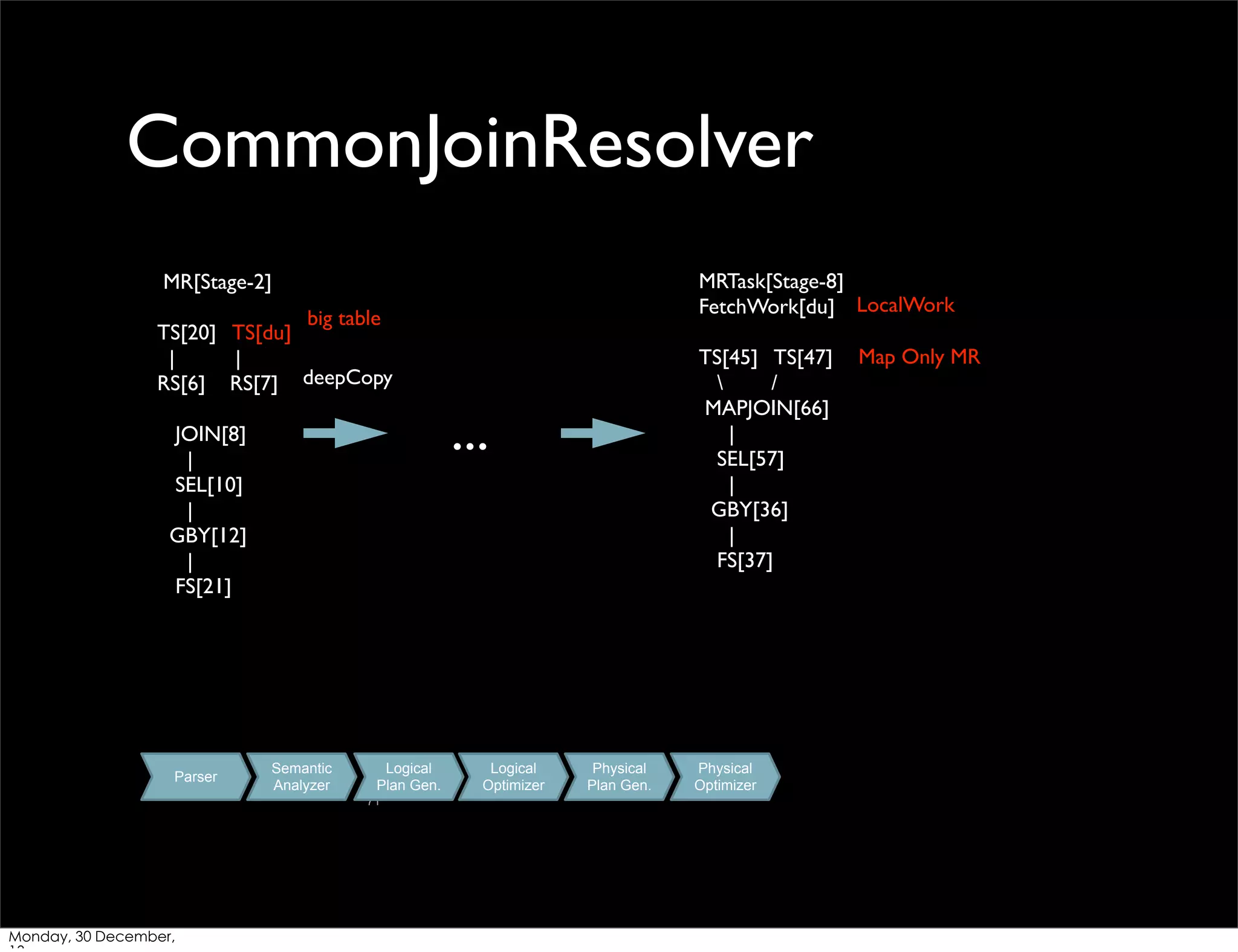 CommonJoinResolver
MRTask[Stage-8]
FetchWork[du] LocalWork

MR[Stage-2]
big table
TS[20] TS[du]
|
|
RS[6] RS[7] deepCopy

...

JOIN[8]
|
SEL[10]
|
GBY[12]
|
FS[21]

Parser

Semantic
Analyzer

Logical
Plan Gen.
71

Monday, 30 December,

TS[45] TS[47]

/
MAPJOIN[66]
|
SEL[57]
|
GBY[36]
|
FS[37]

Logical
Optimizer

Physical
Plan Gen.

Physical
Optimizer

Map Only MR

 