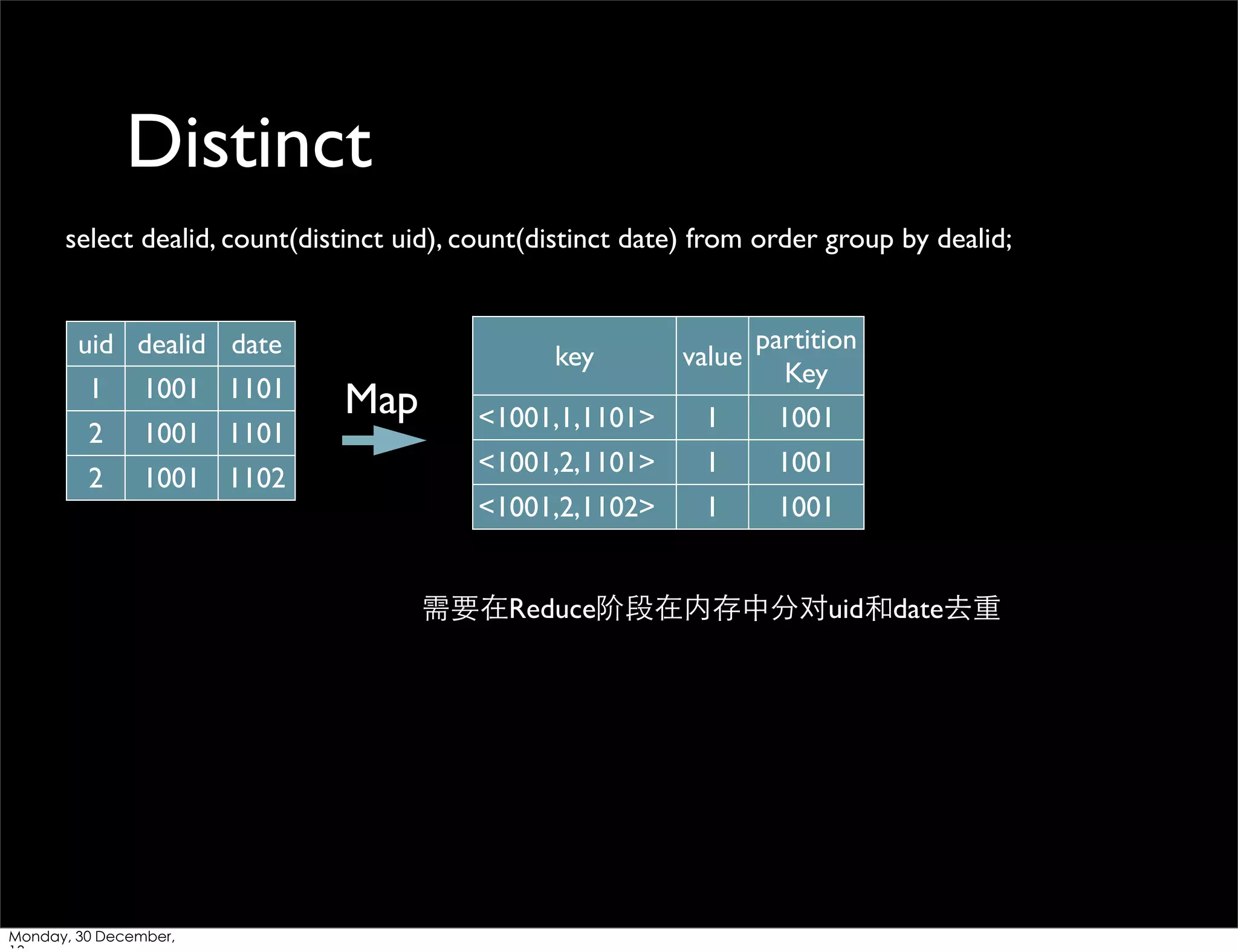 Distinct
select dealid, count(distinct uid), count(distinct date) from order group by dealid;

key

uid dealid date
1

1001 1101

2

1001 1101

2

1001 1102

Map

value

partition
Key

<1001,1,1101>

1

1001

<1001,2,1101>

1

1001

<1001,2,1102>

1

1001

需要在Reduce阶段在内存中分对uid和date去重

Monday, 30 December,

 