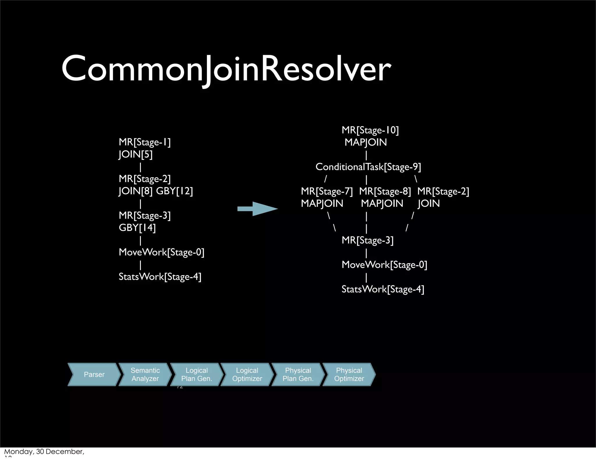 CommonJoinResolver
MR[Stage-10]
MAPJOIN
|
ConditionalTask[Stage-9]
/
|

MR[Stage-7] MR[Stage-8] MR[Stage-2]
MAPJOIN
MAPJOIN JOIN

|
/

|
/
MR[Stage-3]
|
MoveWork[Stage-0]
|
StatsWork[Stage-4]

MR[Stage-1]
JOIN[5]
|
MR[Stage-2]
JOIN[8] GBY[12]
|
MR[Stage-3]
GBY[14]
|
MoveWork[Stage-0]
|
StatsWork[Stage-4]

Parser

Semantic
Analyzer

Logical
Plan Gen.
72

Monday, 30 December,

Logical
Optimizer

Physical
Plan Gen.

Physical
Optimizer

 