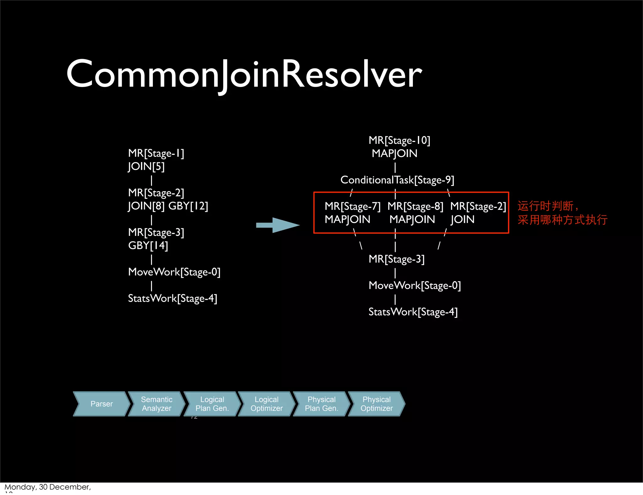 CommonJoinResolver
MR[Stage-10]
MAPJOIN
|
ConditionalTask[Stage-9]
/
|

MR[Stage-7] MR[Stage-8] MR[Stage-2] 运⾏行时判断，
MAPJOIN
MAPJOIN JOIN
采⽤用哪种⽅方式执⾏行

|
/

|
/
MR[Stage-3]
|
MoveWork[Stage-0]
|
StatsWork[Stage-4]

MR[Stage-1]
JOIN[5]
|
MR[Stage-2]
JOIN[8] GBY[12]
|
MR[Stage-3]
GBY[14]
|
MoveWork[Stage-0]
|
StatsWork[Stage-4]

Parser

Semantic
Analyzer

Logical
Plan Gen.
72

Monday, 30 December,

Logical
Optimizer

Physical
Plan Gen.

Physical
Optimizer

 
