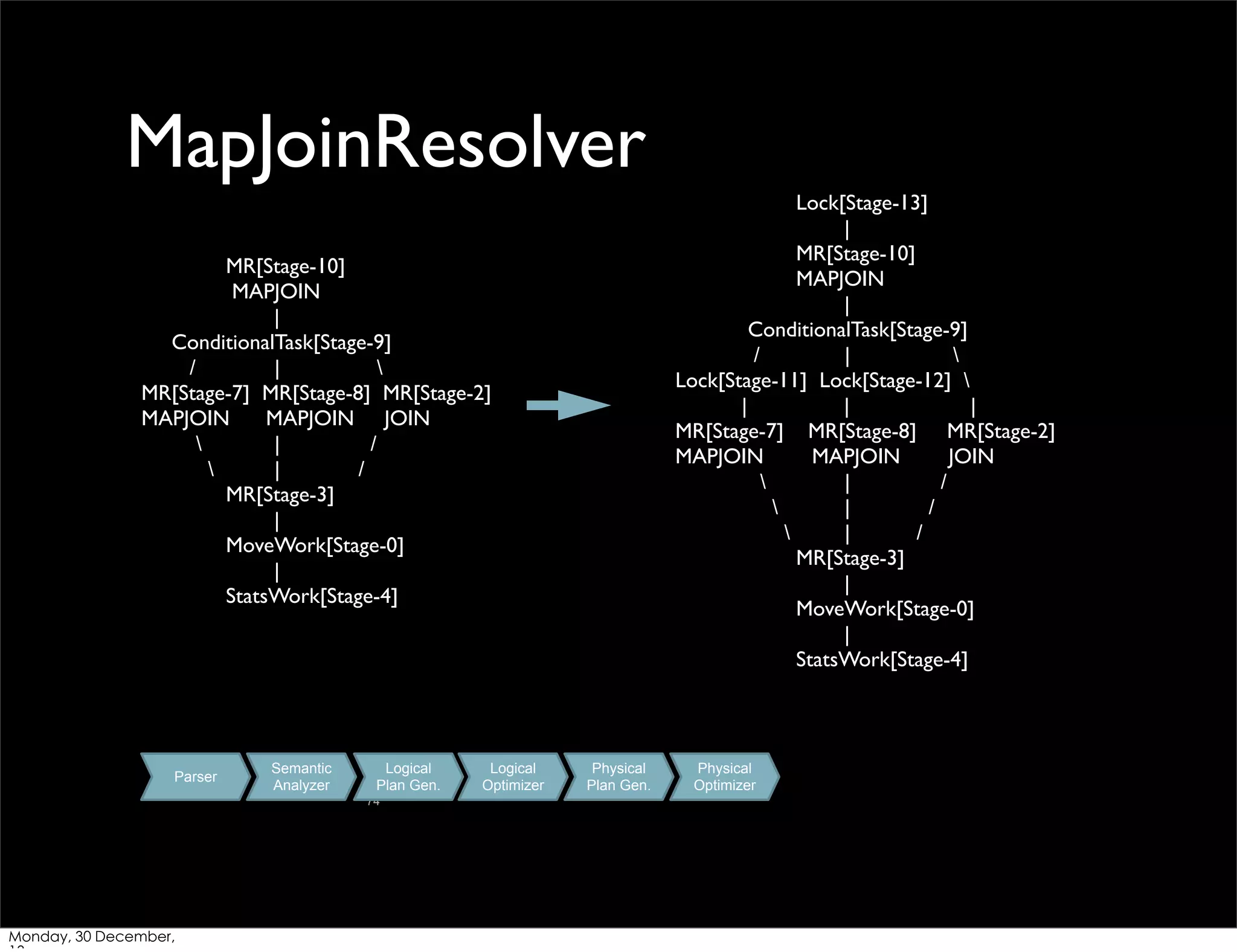 MapJoinResolver
Lock[Stage-13]
|
MR[Stage-10]
MAPJOIN
|
ConditionalTask[Stage-9]
/
|

Lock[Stage-11] Lock[Stage-12] 
|
|
|
MR[Stage-7] MR[Stage-8] MR[Stage-2]
MAPJOIN
MAPJOIN
JOIN

|
/

|
/

|
/
MR[Stage-3]
|
MoveWork[Stage-0]
|
StatsWork[Stage-4]

MR[Stage-10]
MAPJOIN
|
ConditionalTask[Stage-9]
/
|

MR[Stage-7] MR[Stage-8] MR[Stage-2]
MAPJOIN
MAPJOIN JOIN

|
/

|
/
MR[Stage-3]
|
MoveWork[Stage-0]
|
StatsWork[Stage-4]

Parser

Semantic
Analyzer

Logical
Plan Gen.
74

Monday, 30 December,

Logical
Optimizer

Physical
Plan Gen.

Physical
Optimizer

 