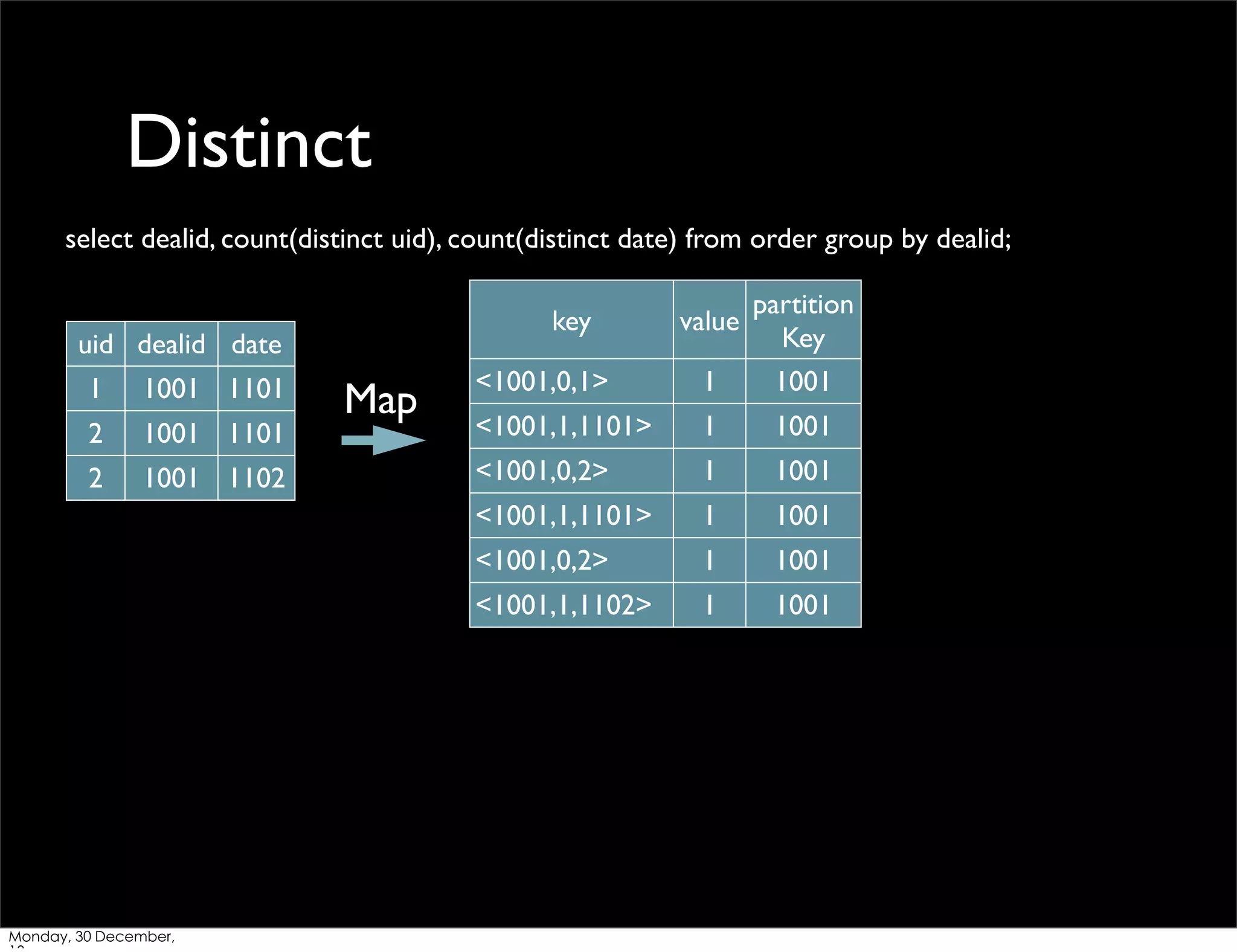 Distinct
select dealid, count(distinct uid), count(distinct date) from order group by dealid;
key

uid dealid date

partition
value
Key

1001 1101

2

1001 1102

Monday, 30 December,

1001

<1001,1,1101>

1

1001

<1001,0,2>

1

1001

1

1001

1

1001

<1001,1,1102>

2

Map

1

<1001,0,2>

1001 1101

<1001,0,1>

<1001,1,1101>

1

1

1001

 