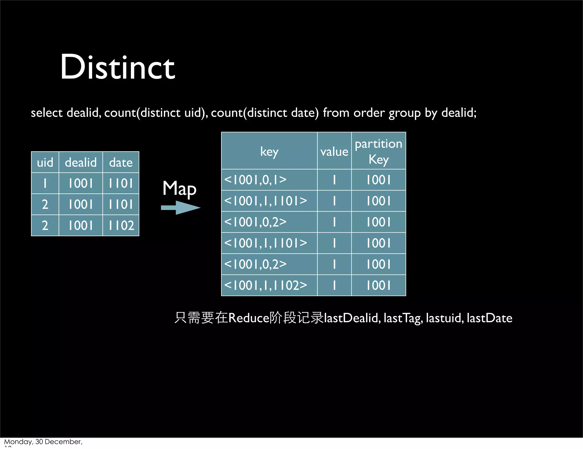 Distinct
select dealid, count(distinct uid), count(distinct date) from order group by dealid;
key

uid dealid date

partition
value
Key

1001 1101

2

1001 1102

1001

<1001,1,1101>

1

1001

<1001,0,2>

1

1001

1

1001

1

1001

<1001,1,1102>

2

Map

1

<1001,0,2>

1001 1101

<1001,0,1>

<1001,1,1101>

1

1

1001

只需要在Reduce阶段记录lastDealid, lastTag, lastuid, lastDate

Monday, 30 December,

 