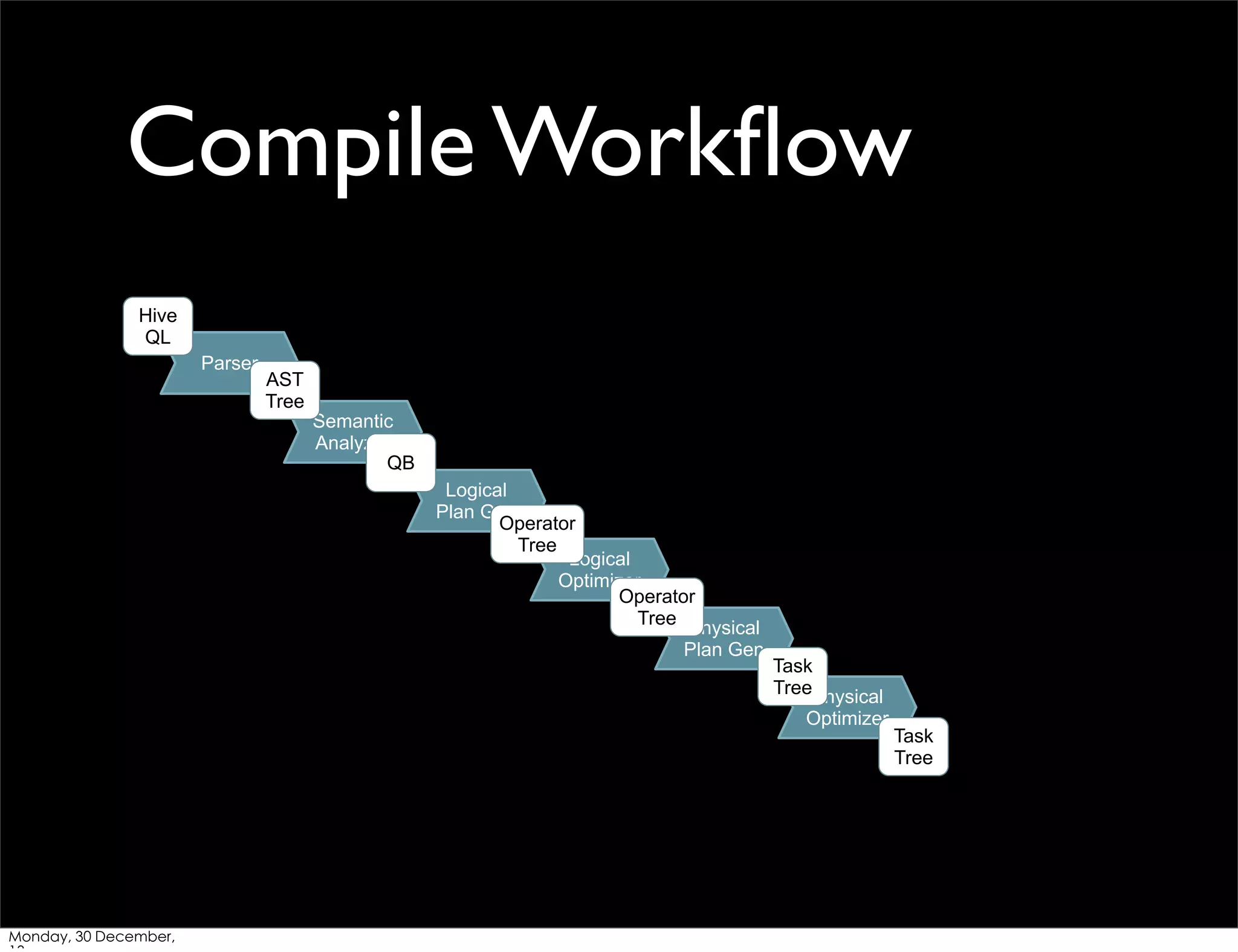Compile Workﬂow
Hive
QL
Parser

AST
Tree

Semantic
Analyzer
QB
Logical
Plan Gen
Operator
Tree
Logical
Optimizer
Operator
Tree Physical
Plan Gen

Task
TreePhysical
Optimizer

Monday, 30 December,

Task
Tree

 