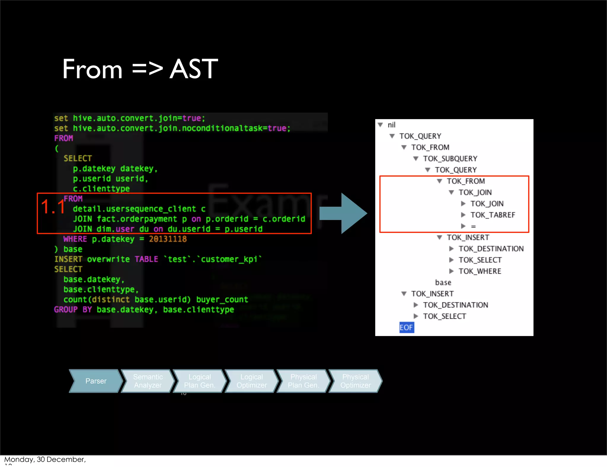 From => AST

1.1

Parser

Semantic
Analyzer

Logical
Plan Gen.
16

Monday, 30 December,

Logical
Optimizer

Physical
Plan Gen.

Physical
Optimizer

 