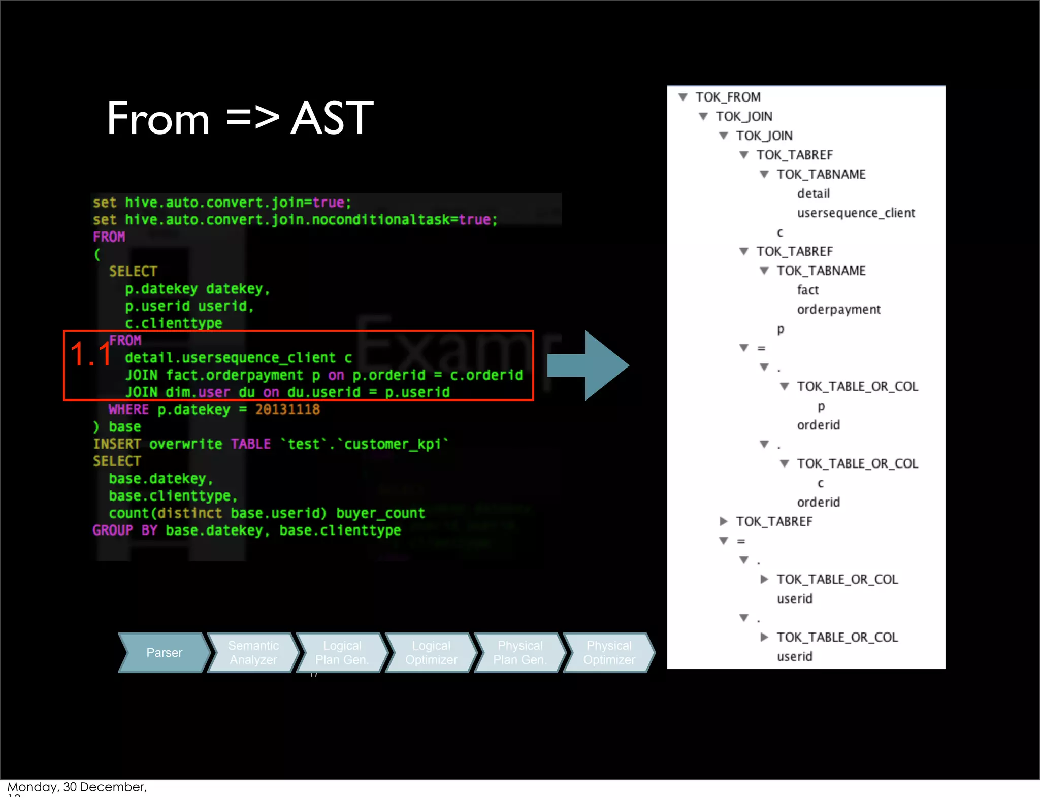 From => AST

1.1

Parser

Semantic
Analyzer

Logical
Plan Gen.
17

Monday, 30 December,

Logical
Optimizer

Physical
Plan Gen.

Physical
Optimizer

 