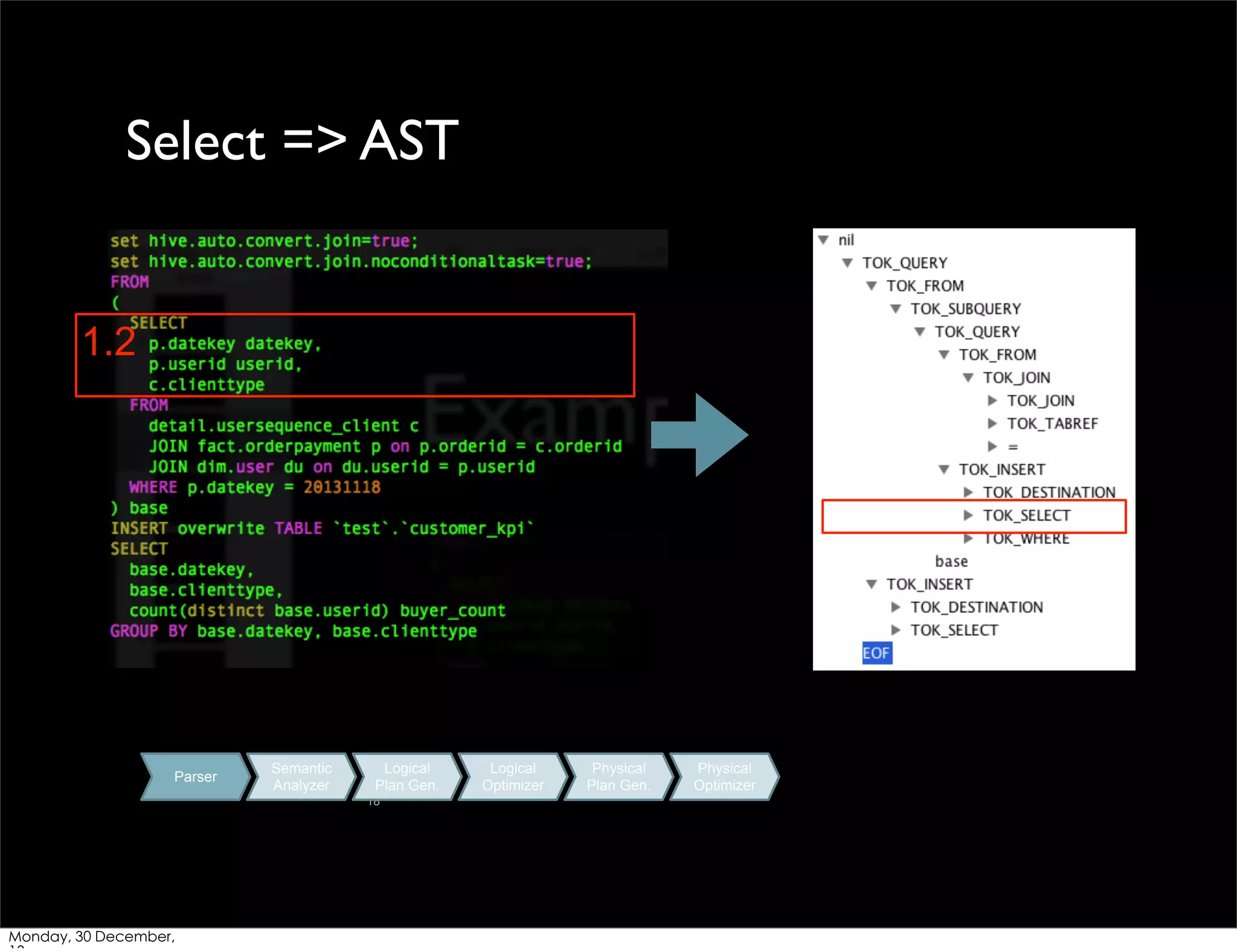 Select => AST

1.2

Parser

Semantic
Analyzer

Logical
Plan Gen.
18

Monday, 30 December,

Logical
Optimizer

Physical
Plan Gen.

Physical
Optimizer

 