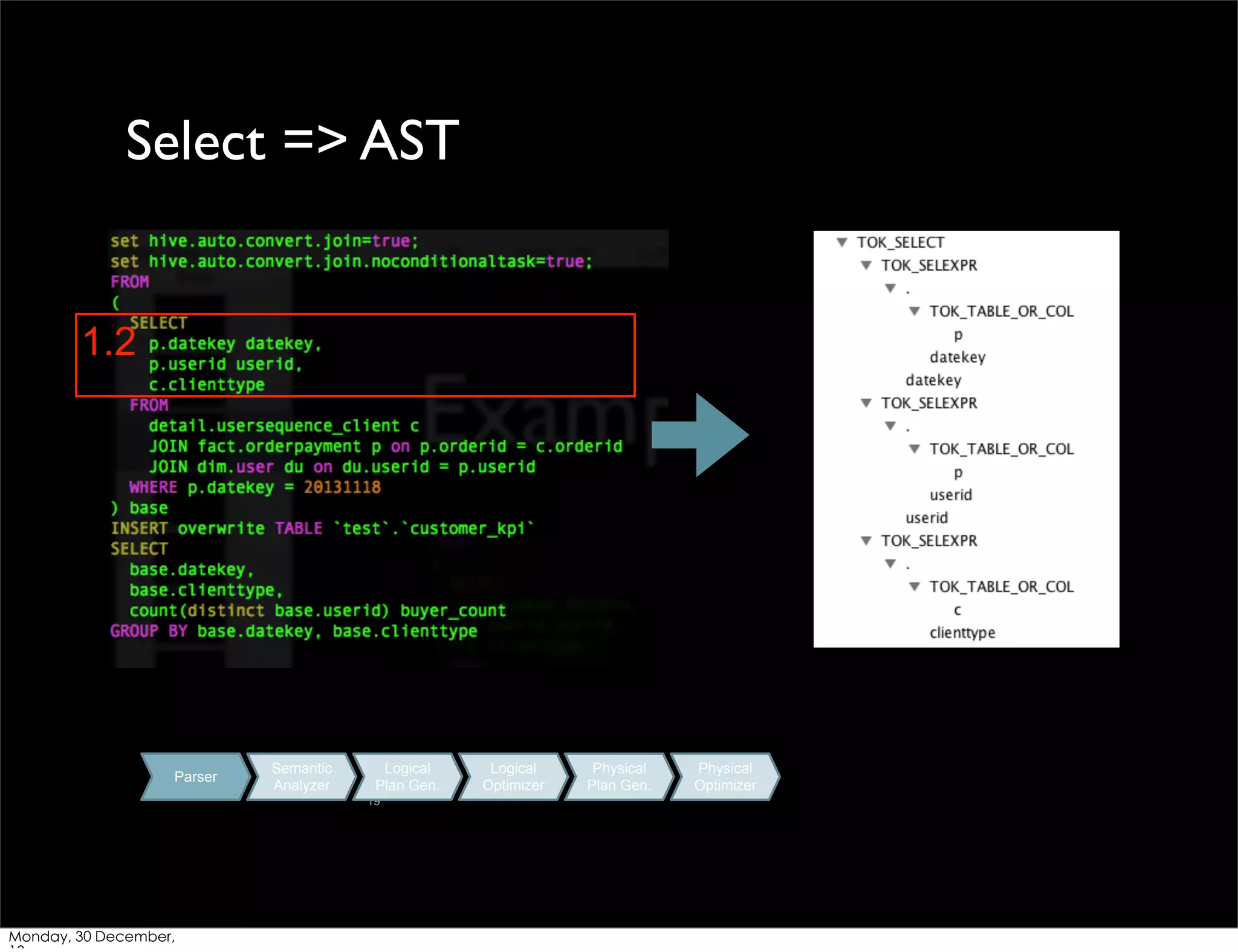 Select => AST

1.2

Parser

Semantic
Analyzer

Logical
Plan Gen.
19

Monday, 30 December,

Logical
Optimizer

Physical
Plan Gen.

Physical
Optimizer

 