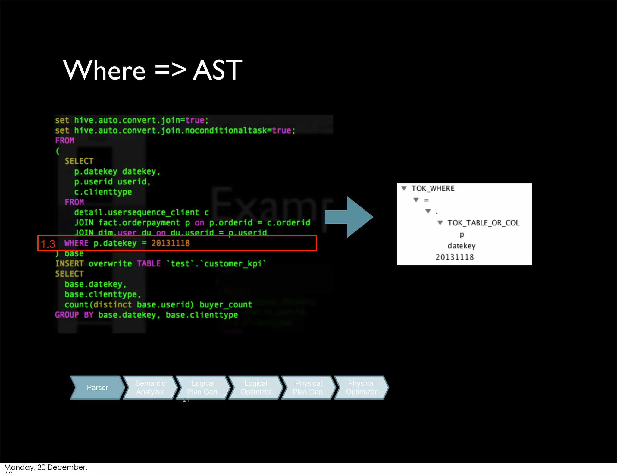 Where => AST

1.3

Parser

Semantic
Analyzer

Logical
Plan Gen.
21

Monday, 30 December,

Logical
Optimizer

Physical
Plan Gen.

Physical
Optimizer

 