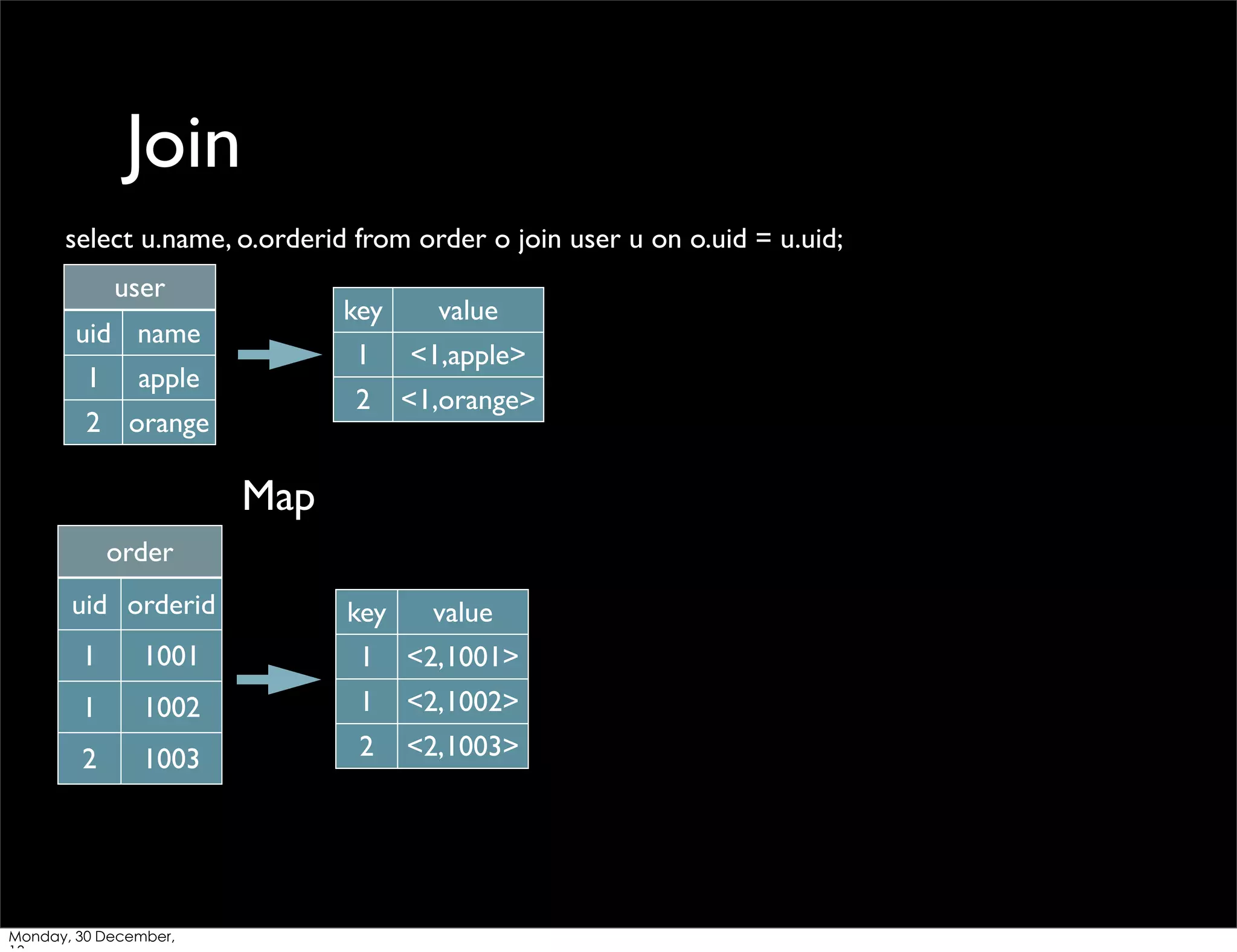 Join
select u.name, o.orderid from order o join user u on o.uid = u.uid;
user

key
1

1

apple

2 orange

<1,apple>

2

uid name

value
<1,orange>

key

value

Map
order
uid orderid
1

1001

1

<2,1001>

1

1002

1

<2,1002>

2

1003

2

<2,1003>

Monday, 30 December,

 