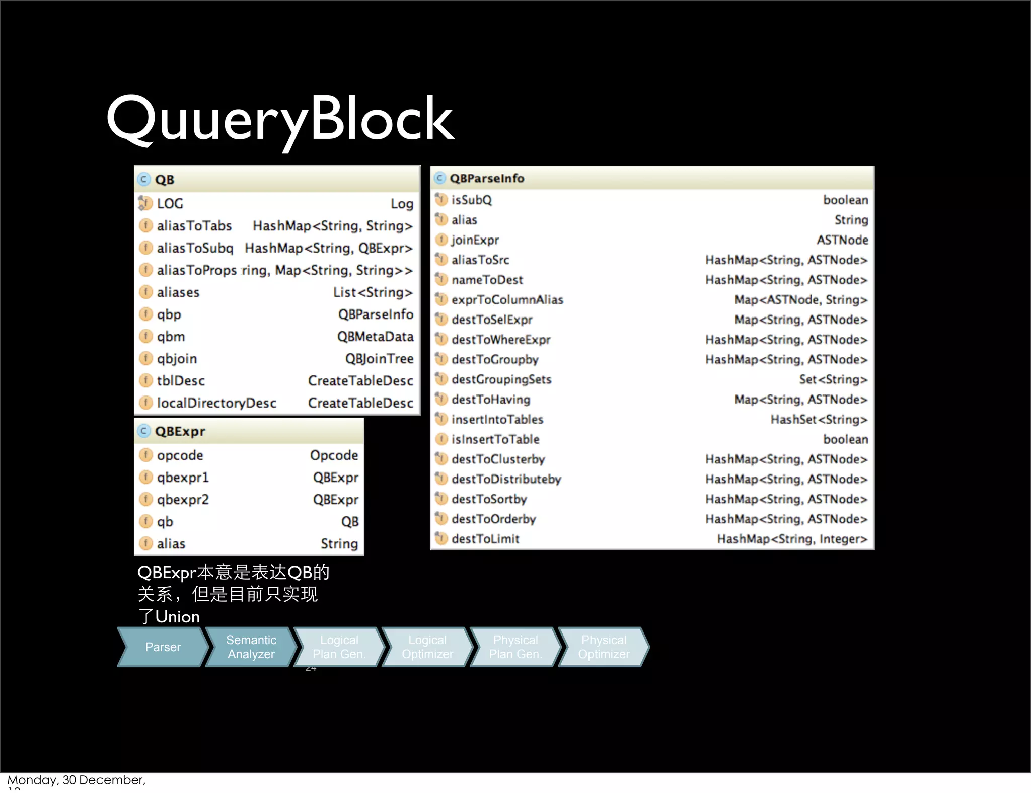 QuueryBlock

QBExpr本意是表达QB的
关系，但是⺫⽬目前只实现
了Union
Parser

Semantic
Analyzer

Logical
Plan Gen.
24

Monday, 30 December,

Logical
Optimizer

Physical
Plan Gen.

Physical
Optimizer

 