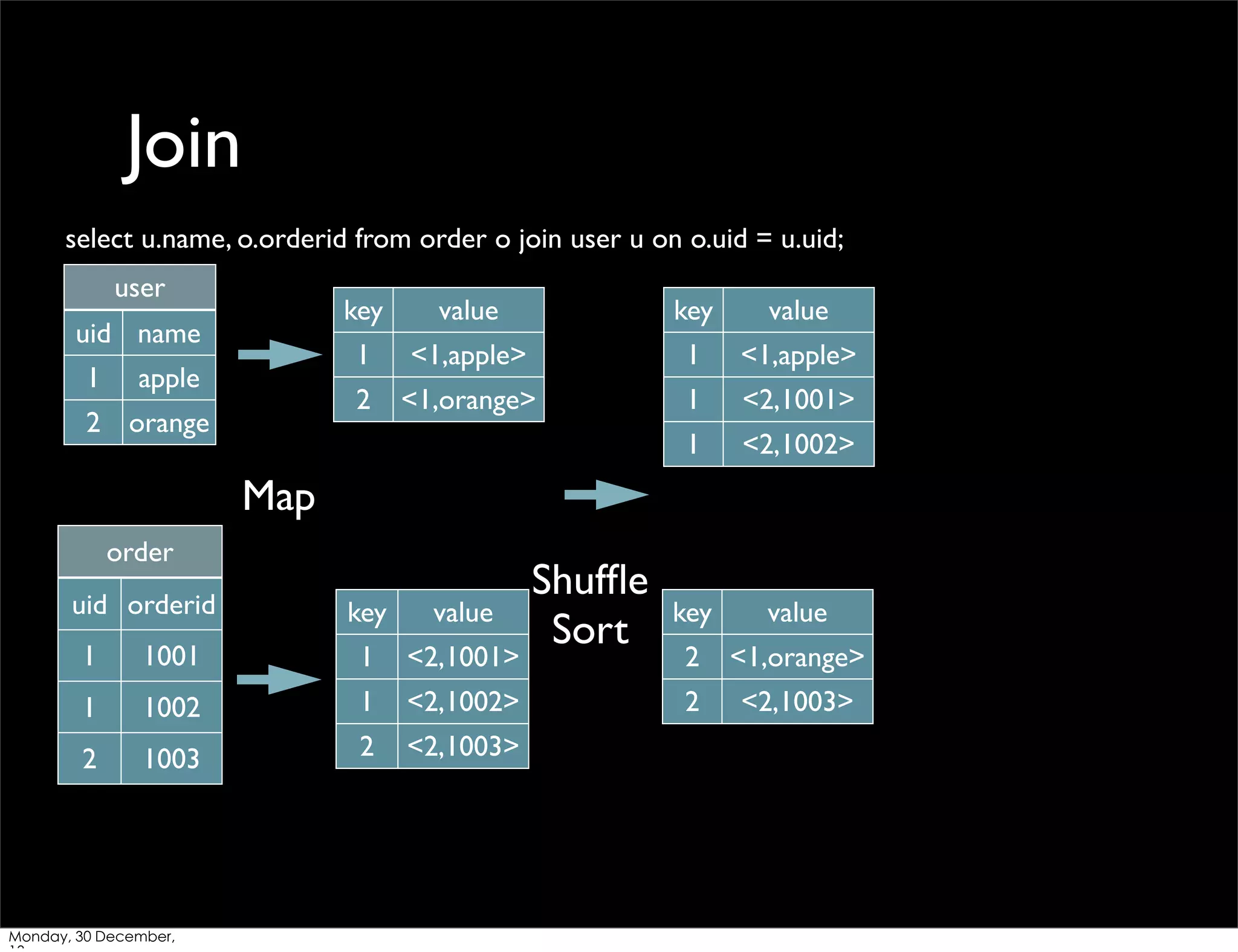 Join
select u.name, o.orderid from order o join user u on o.uid = u.uid;
user

key

1

<1,apple>

1

<1,apple>

<1,orange>

1

<2,1001>

1

2 orange

value

2

apple

key

1

uid name

value

<2,1002>

key

value

2

<1,orange>

2

<2,1003>

Map
order
uid orderid

key

value

1

1001

1

<2,1001>

1

1002

1

<2,1002>

2

1003

2

<2,1003>

Monday, 30 December,

Shufﬂe
Sort

 