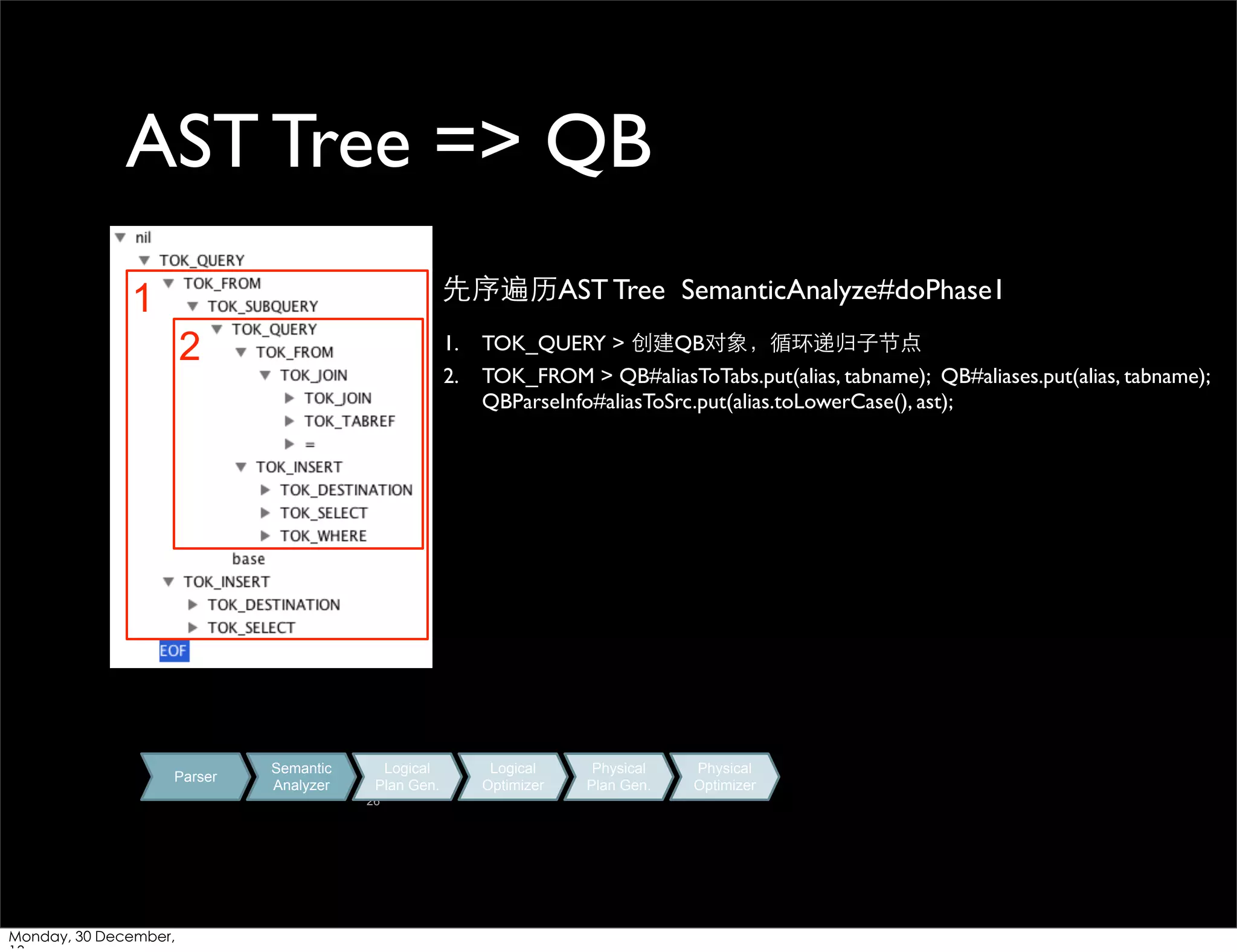 AST Tree => QB
先序遍历AST Tree SemanticAnalyze#doPhase1

1
2

Parser

1.
2.

Semantic
Analyzer

Logical
Plan Gen.
26

Monday, 30 December,

TOK_QUERY > 创建QB对象，循环递归⼦子节点
TOK_FROM > QB#aliasToTabs.put(alias, tabname); QB#aliases.put(alias, tabname);
QBParseInfo#aliasToSrc.put(alias.toLowerCase(), ast);

Logical
Optimizer

Physical
Plan Gen.

Physical
Optimizer

 