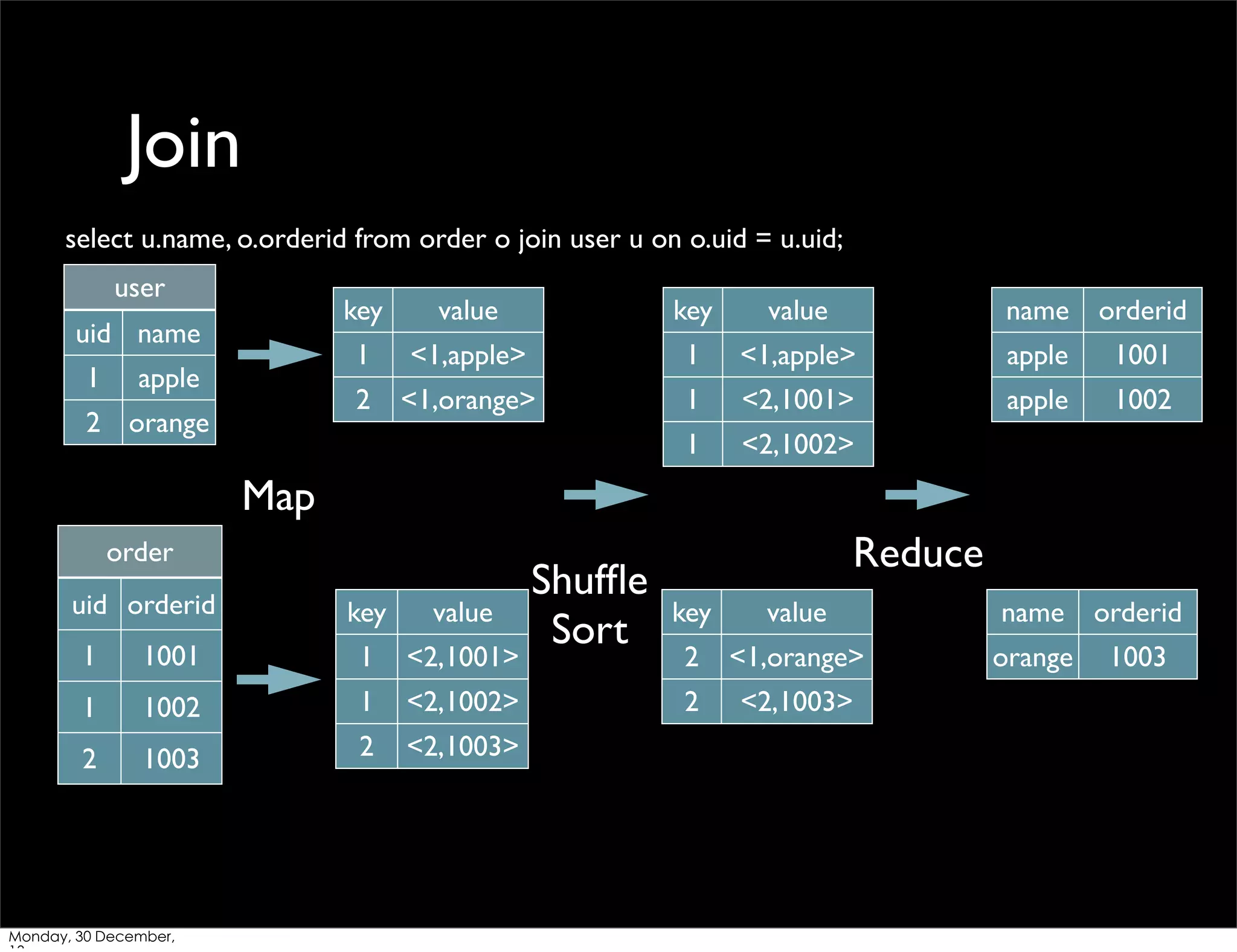 Join
select u.name, o.orderid from order o join user u on o.uid = u.uid;
user

key

1

name

orderid

<1,apple>

1

<1,apple>

apple

1001

<1,orange>

1

<2,1001>

apple

1002

1

2 orange

value

2

apple

key

1

uid name

value

<2,1002>

Map
order
uid orderid

key

value

1

1001

1

<2,1001>

1

1002

1

<2,1002>

2

1003

2

<2,1003>

Monday, 30 December,

Shufﬂe
Sort

Reduce
key

value

name

orderid

2

<1,orange>

orange

1003

2

<2,1003>

 