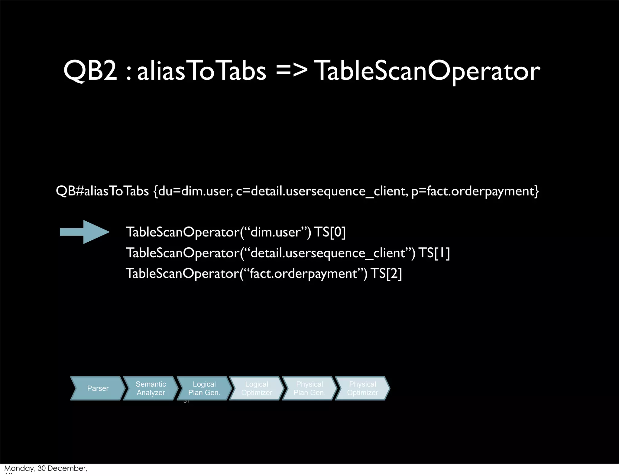 QB2 : aliasToTabs => TableScanOperator

QB#aliasToTabs {du=dim.user, c=detail.usersequence_client, p=fact.orderpayment}
TableScanOperator(“dim.user”) TS[0]
TableScanOperator(“detail.usersequence_client”) TS[1]
TableScanOperator(“fact.orderpayment”) TS[2]

Parser

Semantic
Analyzer

Logical
Plan Gen.
31

Monday, 30 December,

Logical
Optimizer

Physical
Plan Gen.

Physical
Optimizer

 