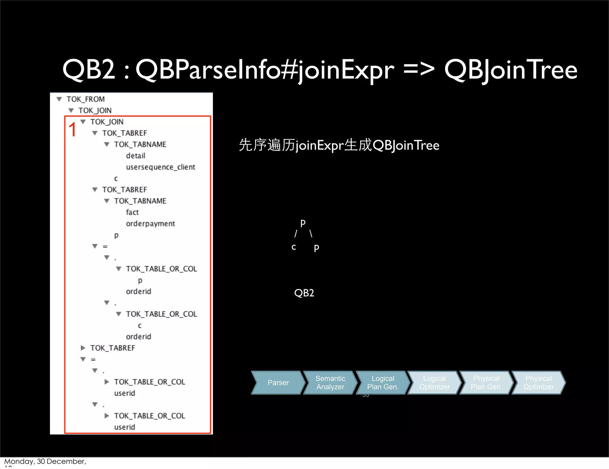 QB2 : QBParseInfo#joinExpr => QBJoinTree
1

先序遍历joinExpr⽣生成QBJoinTree

p
/
c


p

QB2

Parser

Semantic
Analyzer

Logical
Plan Gen.
33

Monday, 30 December,

Logical
Optimizer

Physical
Plan Gen.

Physical
Optimizer

 