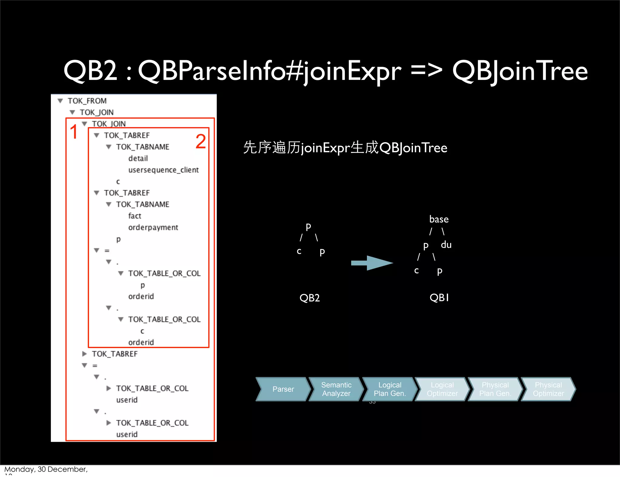 QB2 : QBParseInfo#joinExpr => QBJoinTree
1

2

先序遍历joinExpr⽣生成QBJoinTree

base
/ 
p du
/ 
c
p

p
/
c


p

QB1

QB2

Parser

Semantic
Analyzer

Logical
Plan Gen.
33

Monday, 30 December,

Logical
Optimizer

Physical
Plan Gen.

Physical
Optimizer

 