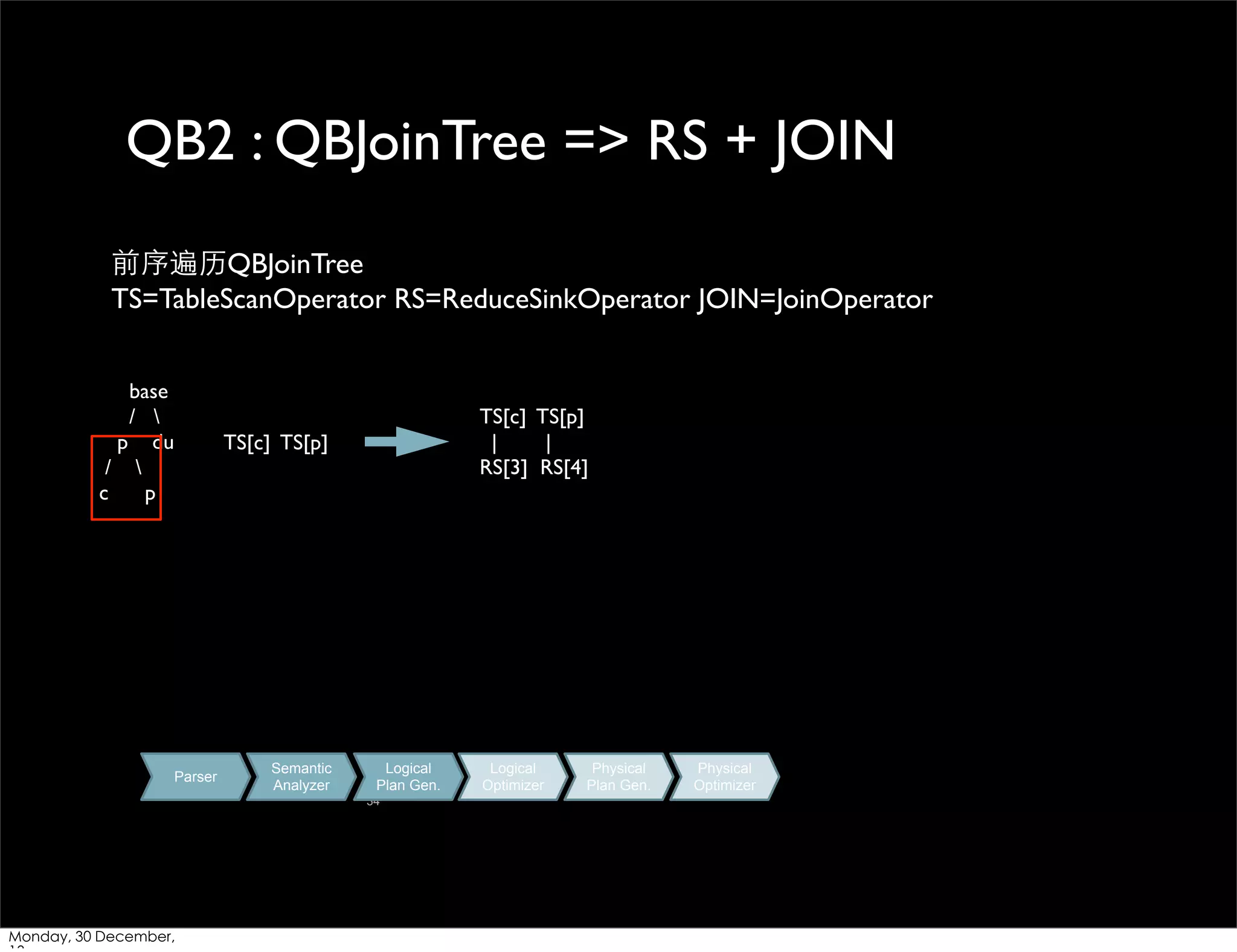 QB2 : QBJoinTree => RS + JOIN
前序遍历QBJoinTree
TS=TableScanOperator RS=ReduceSinkOperator JOIN=JoinOperator
base
/ 
p du
/ 
c
p

TS[c] TS[p]
|
|
RS[3] RS[4]

TS[c] TS[p]

Parser

Semantic
Analyzer

Logical
Plan Gen.
34

Monday, 30 December,

Logical
Optimizer

Physical
Plan Gen.

Physical
Optimizer

 