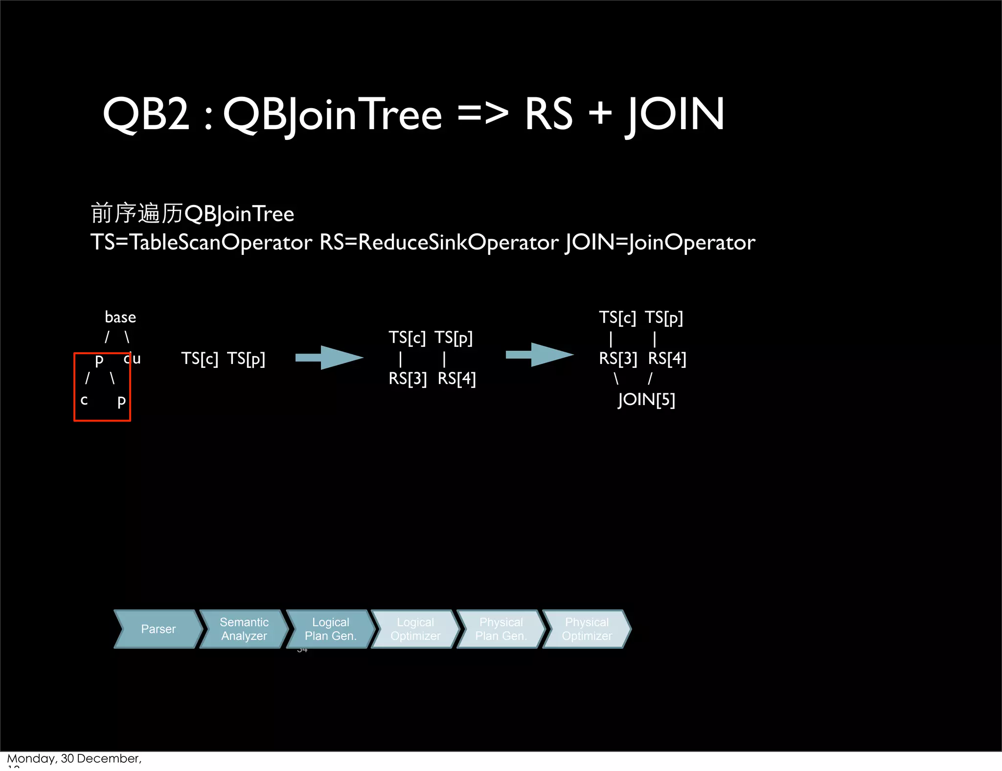 QB2 : QBJoinTree => RS + JOIN
前序遍历QBJoinTree
TS=TableScanOperator RS=ReduceSinkOperator JOIN=JoinOperator
base
/ 
p du
/ 
c
p

TS[c] TS[p]
|
|
RS[3] RS[4]

TS[c] TS[p]

Parser

Semantic
Analyzer

Logical
Plan Gen.
34

Monday, 30 December,

Logical
Optimizer

Physical
Plan Gen.

TS[c] TS[p]
|
|
RS[3] RS[4]

/
JOIN[5]

Physical
Optimizer

 