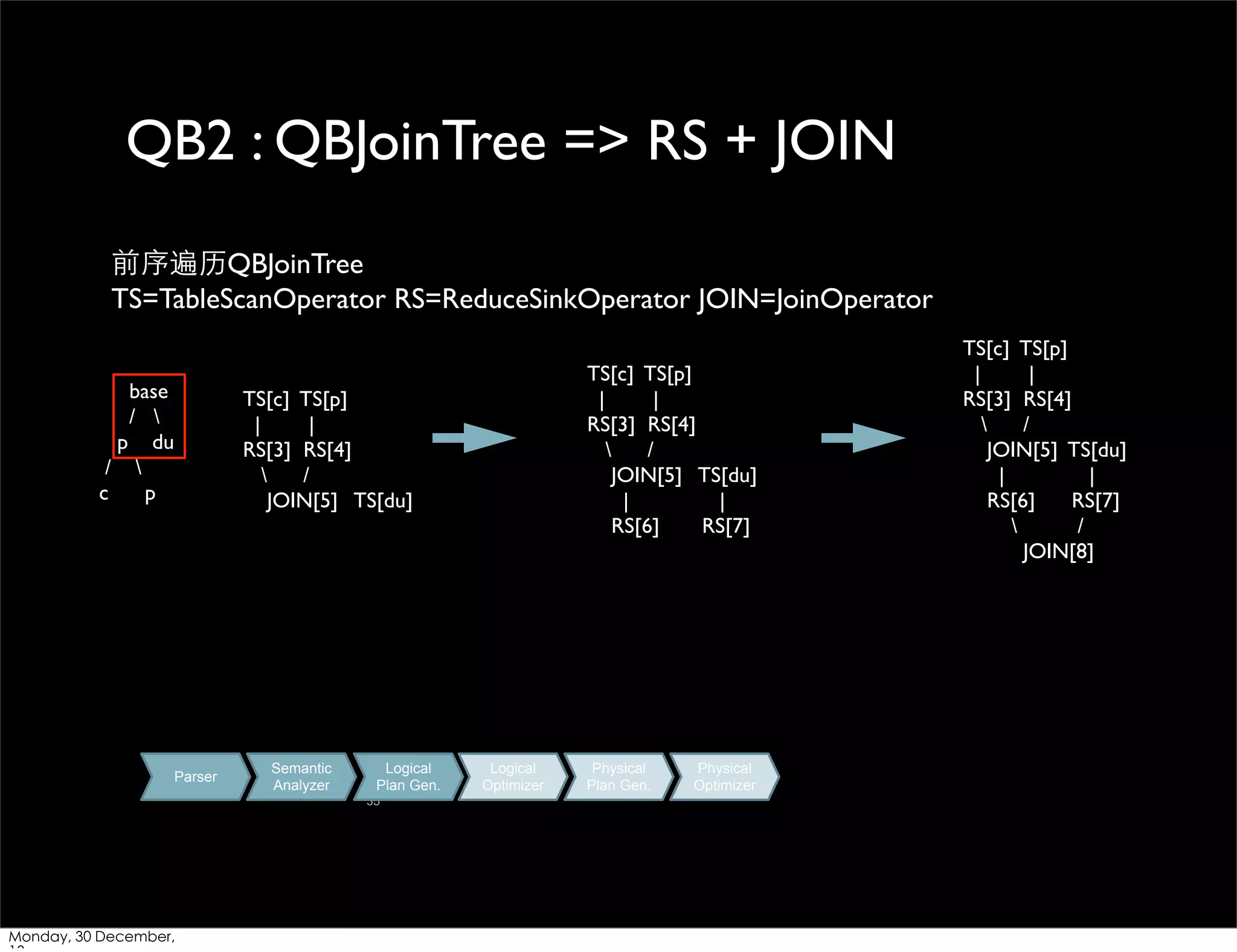 QB2 : QBJoinTree => RS + JOIN
前序遍历QBJoinTree
TS=TableScanOperator RS=ReduceSinkOperator JOIN=JoinOperator
base
/ 
p du
/ 
c
p

TS[c] TS[p]
|
|
RS[3] RS[4]

/
JOIN[5] TS[du]
|
|
RS[6]
RS[7]

TS[c] TS[p]
|
|
RS[3] RS[4]

/
JOIN[5] TS[du]

Parser

Semantic
Analyzer

Logical
Plan Gen.
35

Monday, 30 December,

Logical
Optimizer

Physical
Plan Gen.

Physical
Optimizer

TS[c] TS[p]
|
|
RS[3] RS[4]

/
JOIN[5] TS[du]
|
|
RS[6]
RS[7]

/
JOIN[8]

 