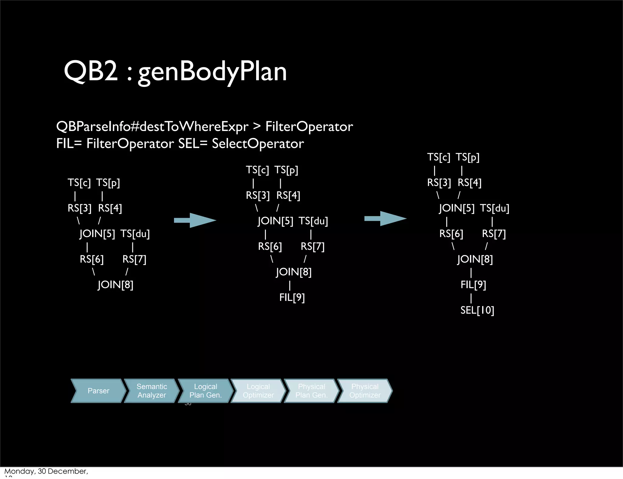 QB2 : genBodyPlan
QBParseInfo#destToWhereExpr > FilterOperator
FIL= FilterOperator SEL= SelectOperator
TS[c] TS[p]
|
|
RS[3] RS[4]

/
JOIN[5] TS[du]
|
|
RS[6]
RS[7]

/
JOIN[8]
|
FIL[9]

TS[c] TS[p]
|
|
RS[3] RS[4]

/
JOIN[5] TS[du]
|
|
RS[6]
RS[7]

/
JOIN[8]

Parser

Semantic
Analyzer

Logical
Plan Gen.
36

Monday, 30 December,

Logical
Optimizer

Physical
Plan Gen.

Physical
Optimizer

TS[c] TS[p]
|
|
RS[3] RS[4]

/
JOIN[5] TS[du]
|
|
RS[6]
RS[7]

/
JOIN[8]
|
FIL[9]
|
SEL[10]

 
